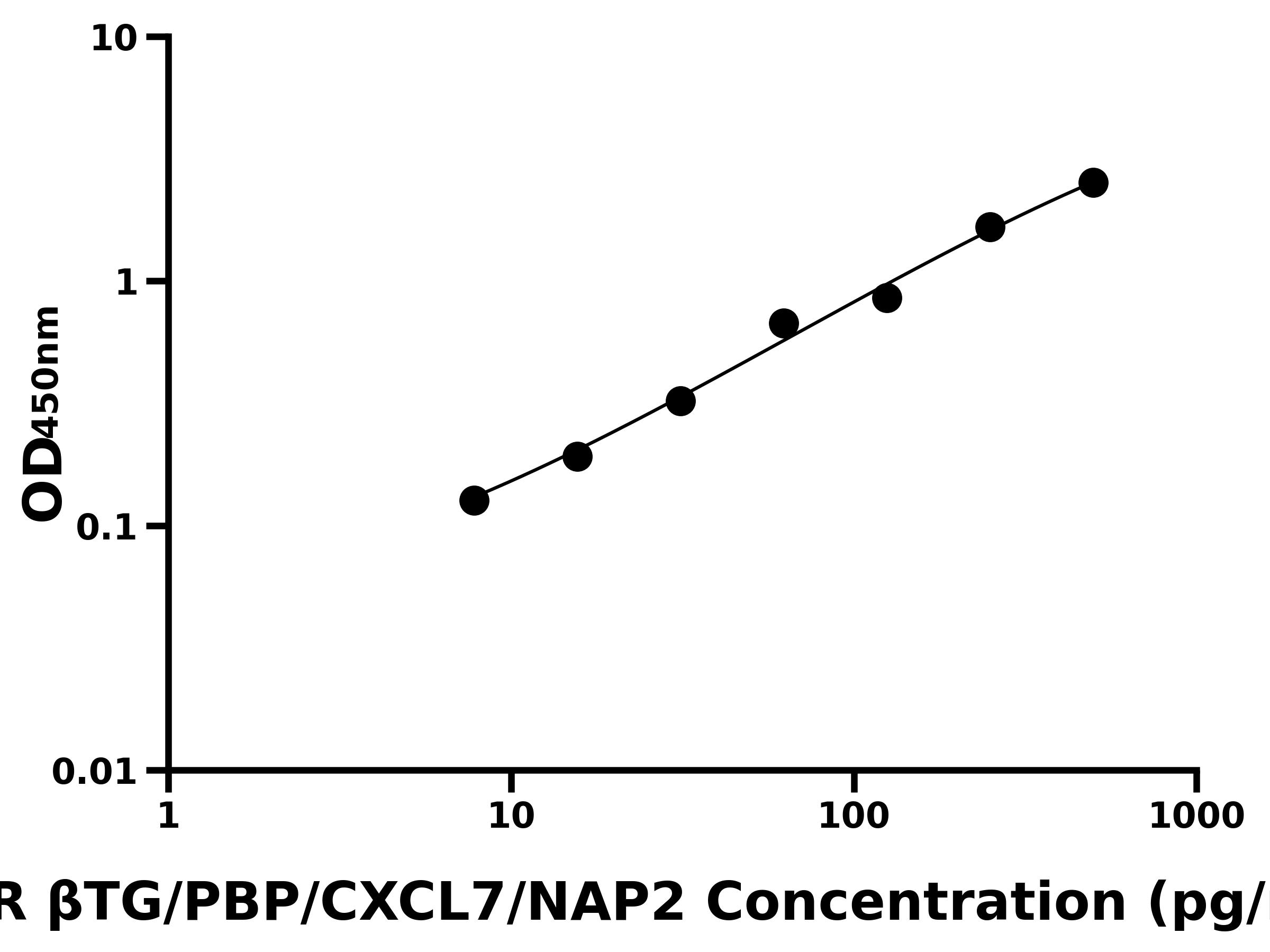 大鼠(βTG/PBP/CXCL7/NAP2)ELISA试剂盒