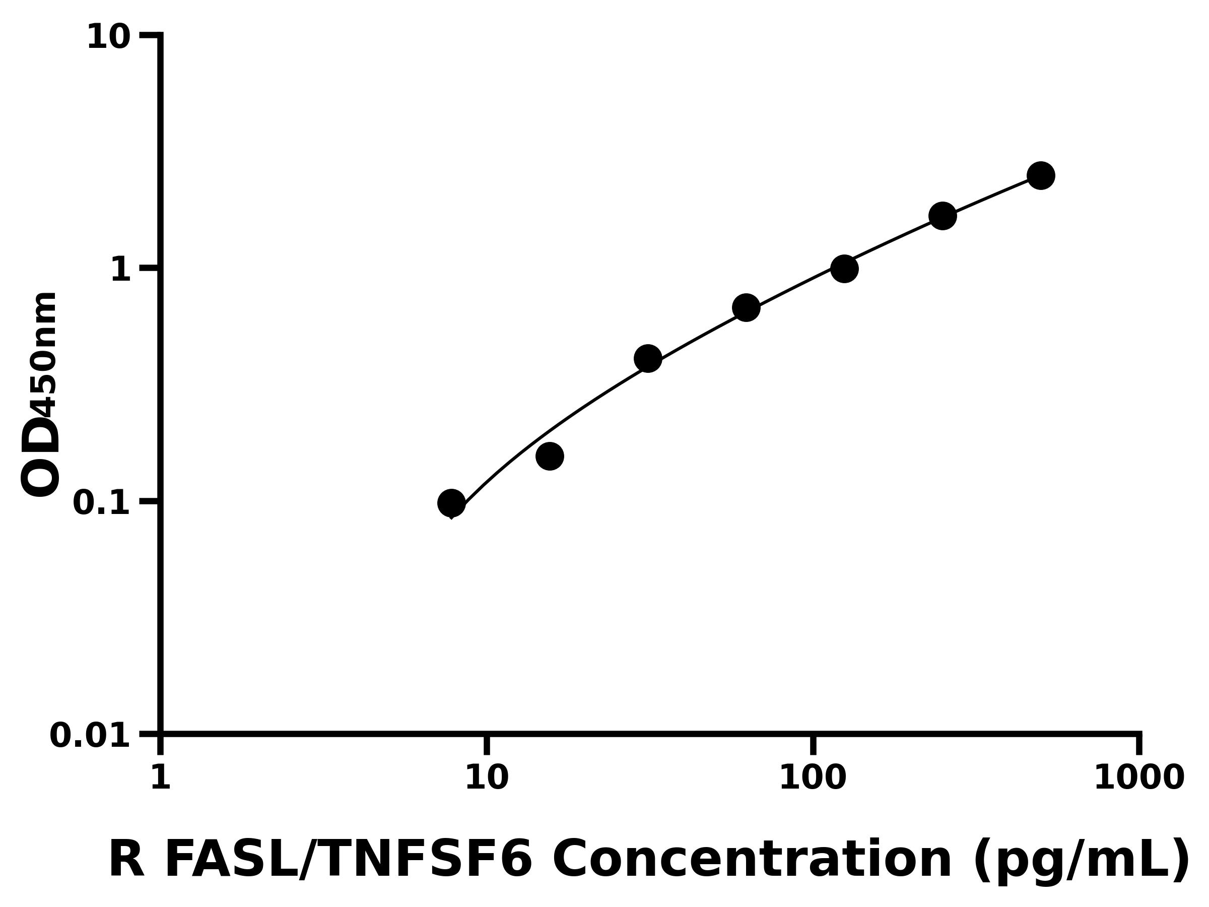 大鼠(FASL/TNFSF6)ELISA试剂盒