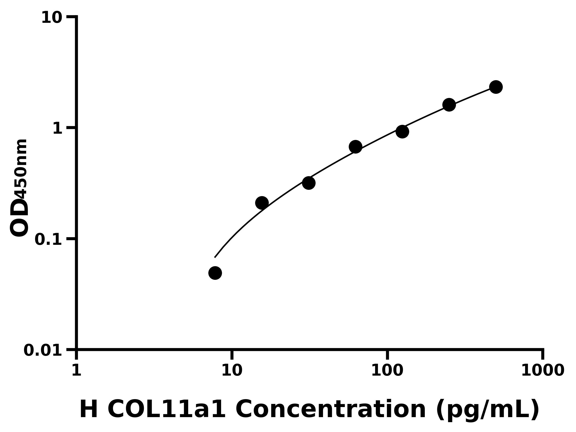 人(COL11a1)ELISA试剂盒 人(COL11a1)ELISA试剂盒