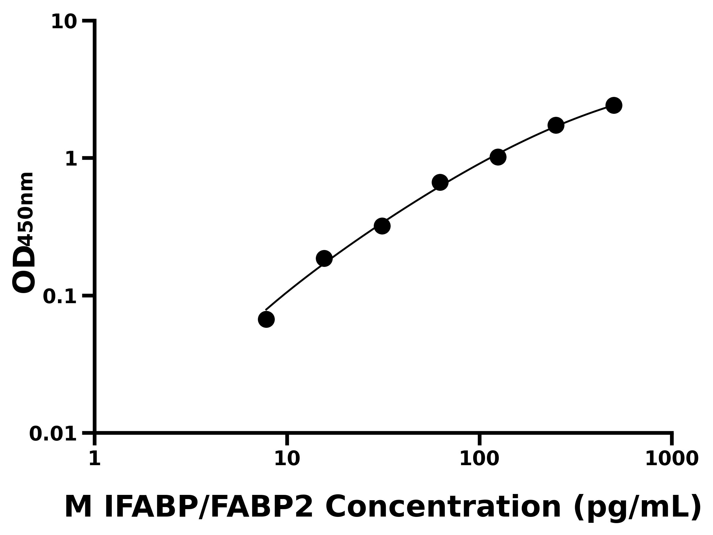 小鼠(IFABP/FABP2)ELISA试剂盒
