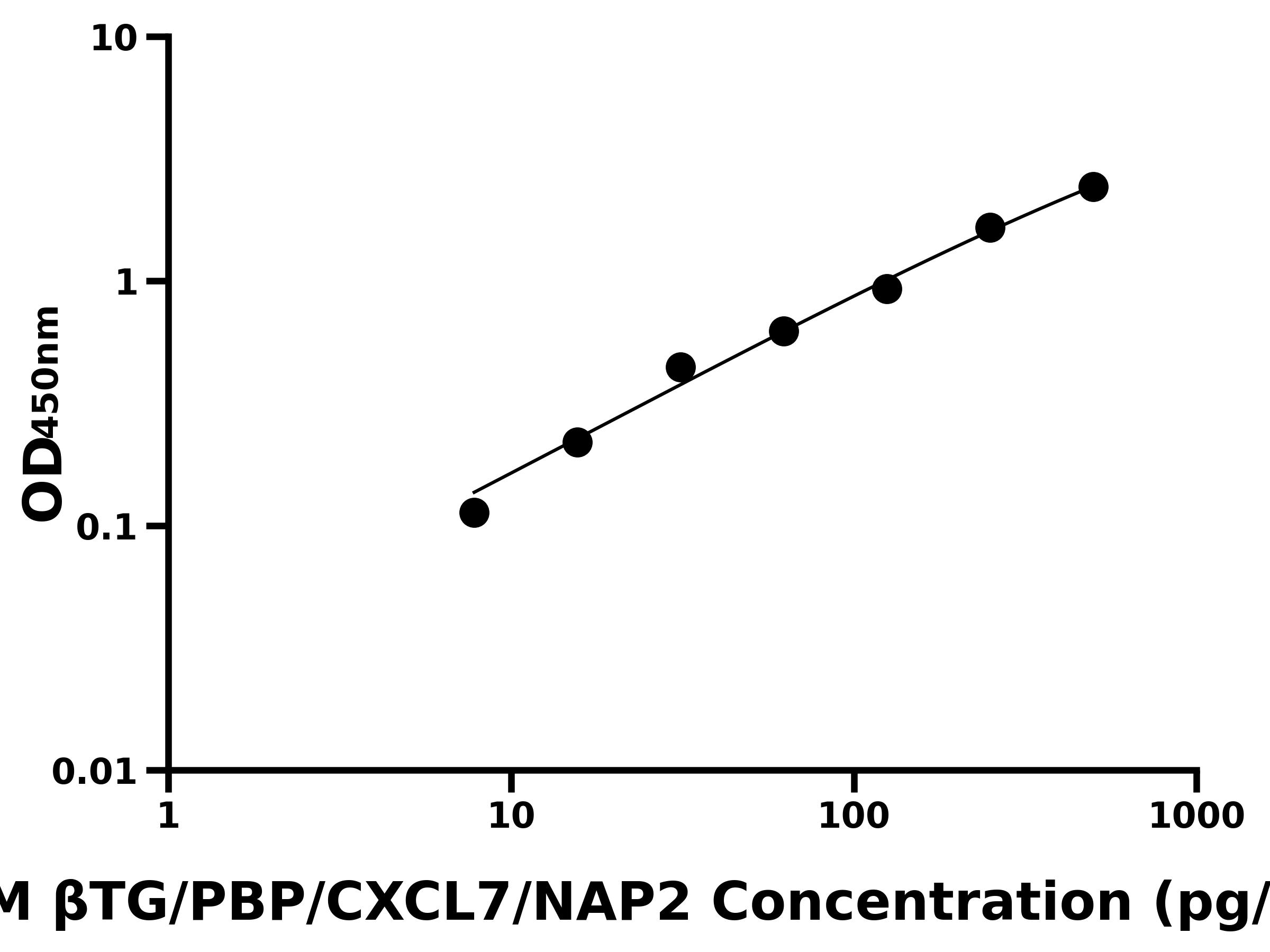 小鼠(βTG/PBP/CXCL7/NAP2)ELISA试剂盒 小鼠(βTG/PBP/CXCL7/NAP2)ELISA试剂盒