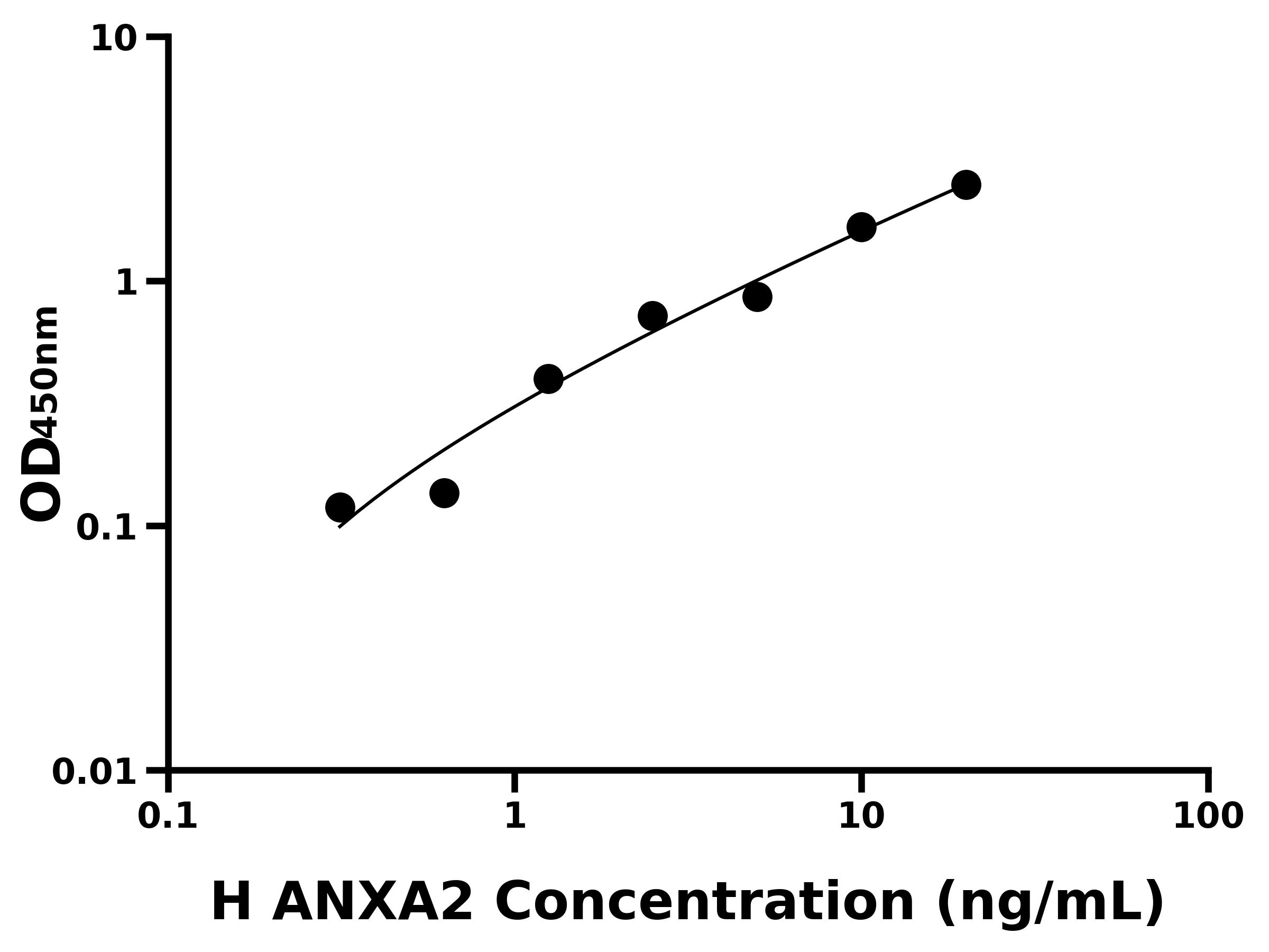 人(ANXA2)ELISA试剂盒 人(ANXA2)ELISA试剂盒