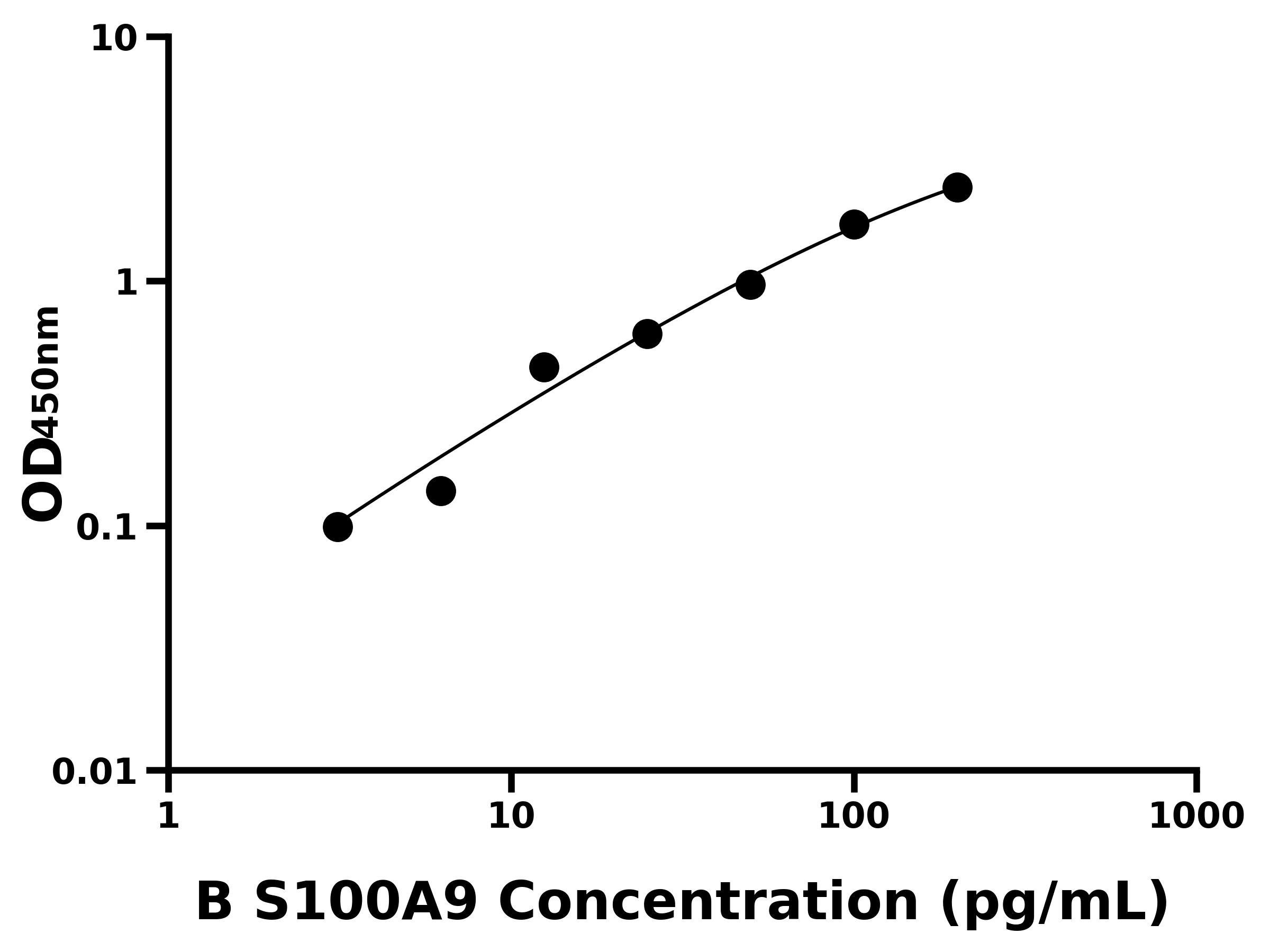 牛(S100A9)ELISA试剂盒