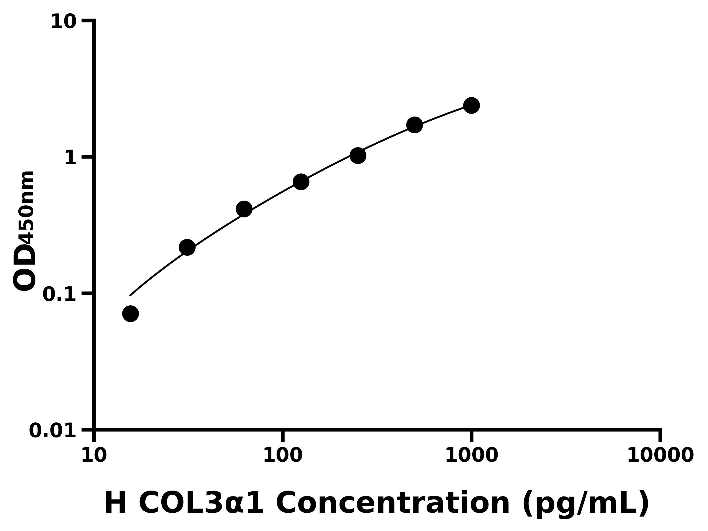 人(COL3α1)ELISA试剂盒