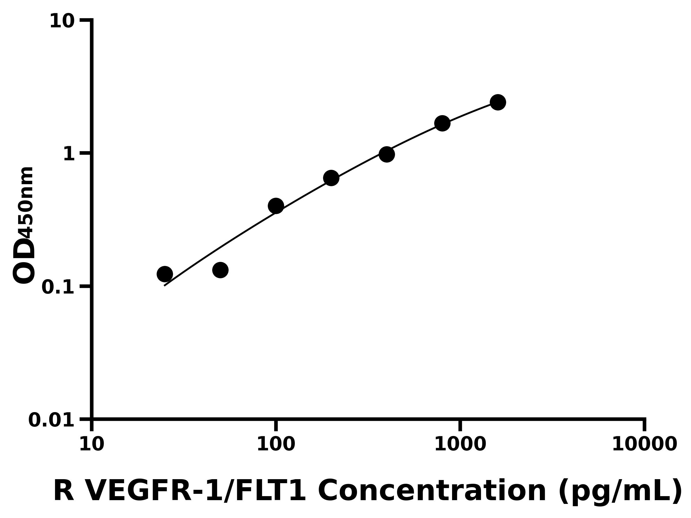 大鼠(VEGFR-1/FLT1)ELISA试剂盒 大鼠(VEGFR-1/FLT1)ELISA试剂盒