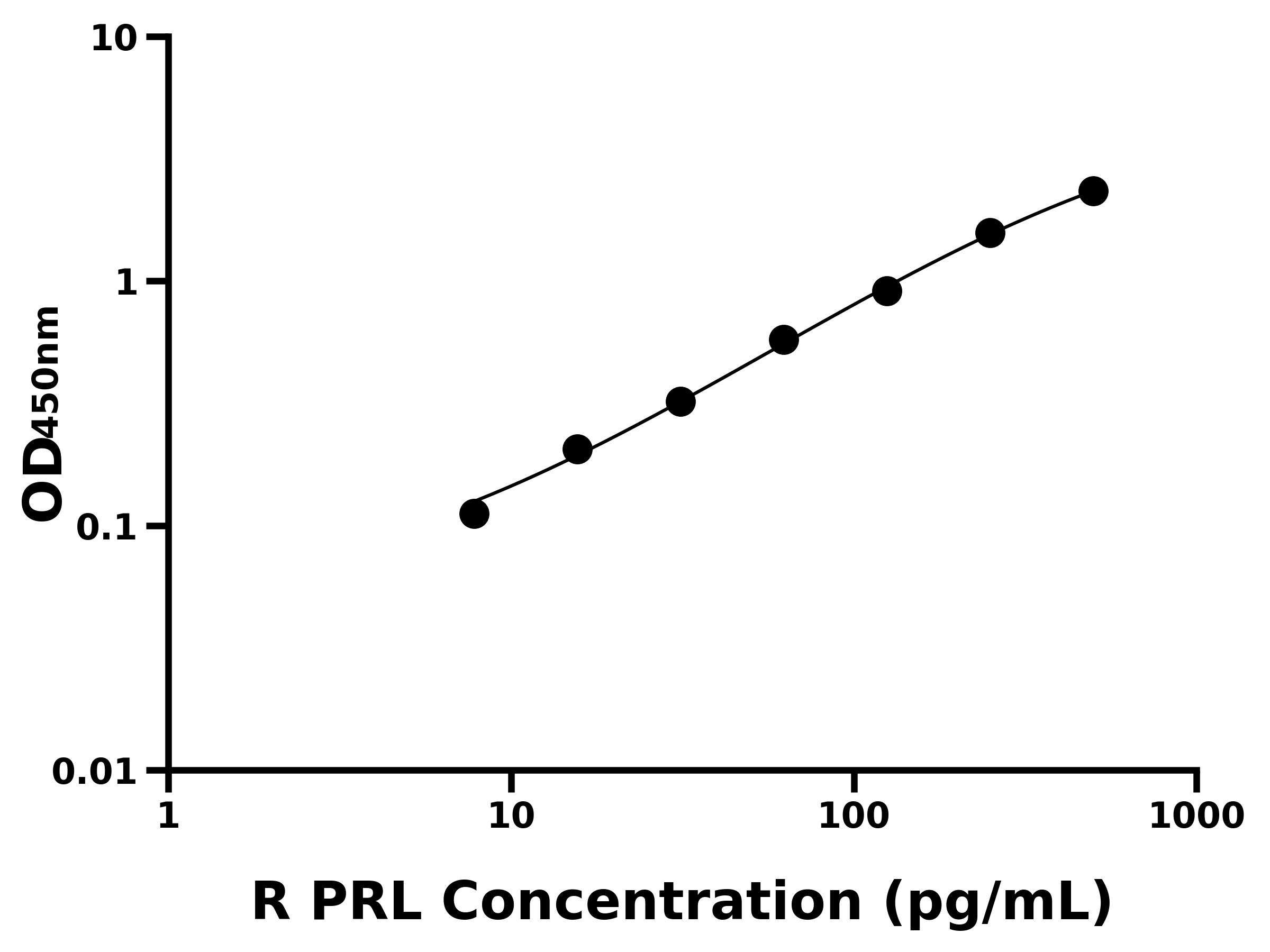 大鼠(PRL)ELISA试剂盒 大鼠(PRL)ELISA试剂盒