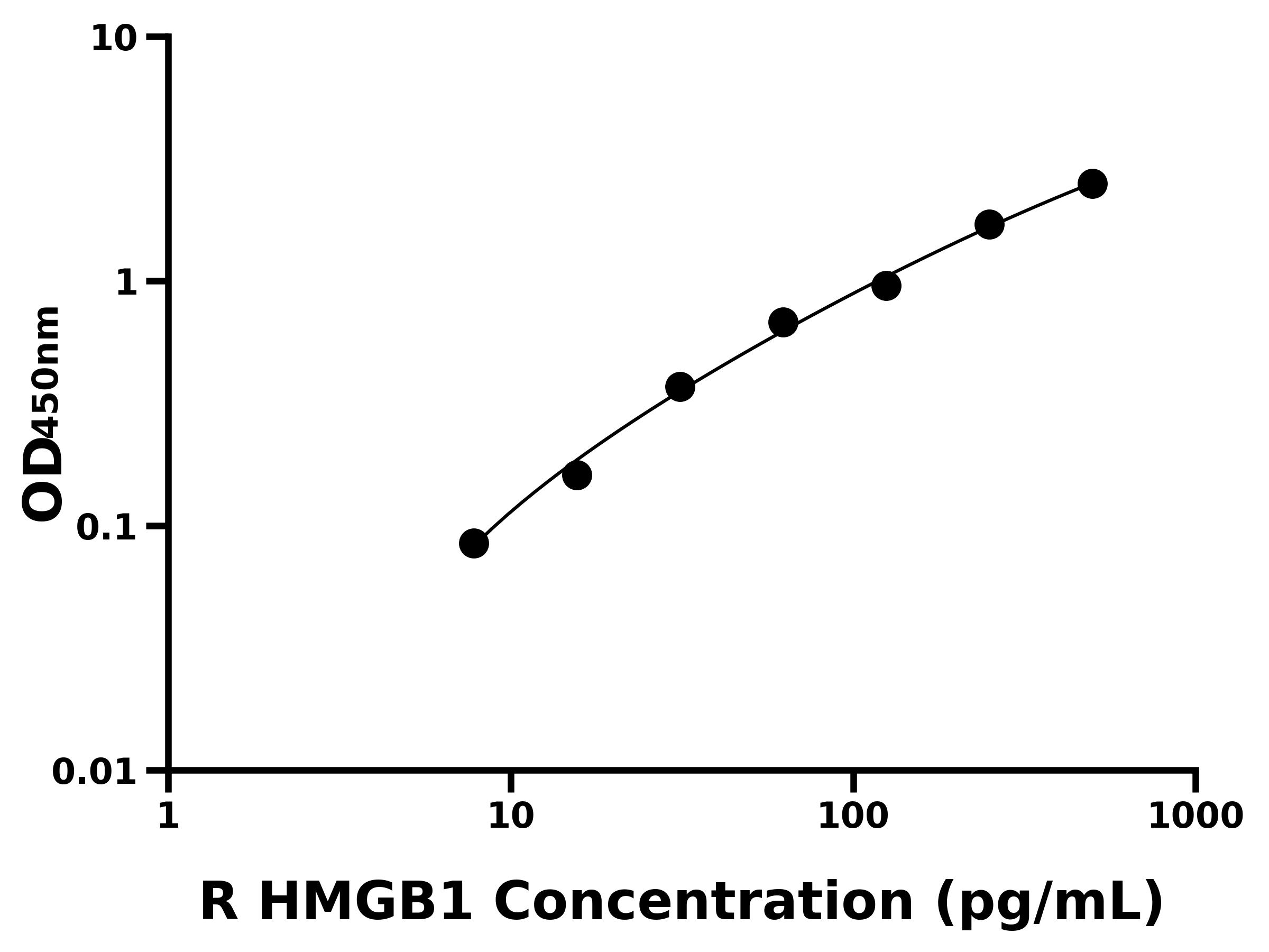 大鼠(HMGB1)ELISA试剂盒 大鼠(HMGB1)ELISA试剂盒