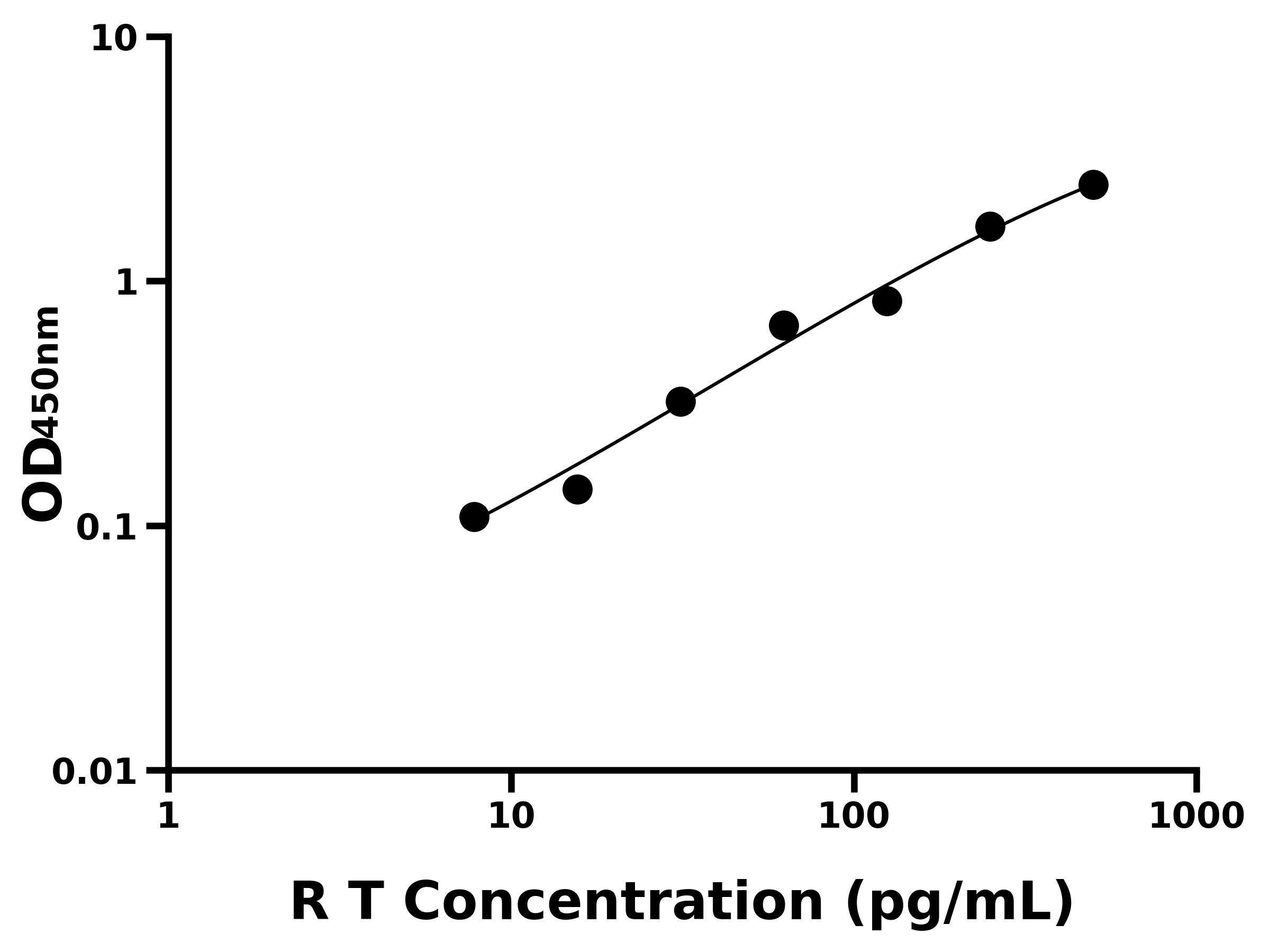 大鼠(T)ELISA试剂盒