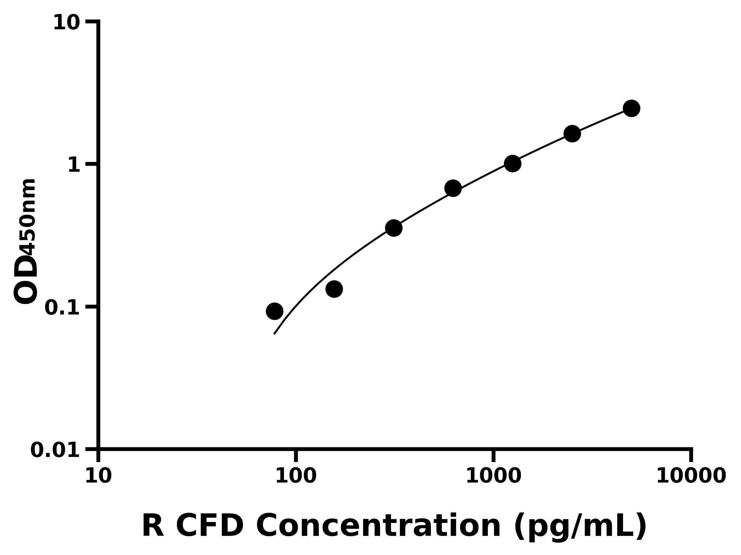 大鼠(CFD)ELISA试剂盒