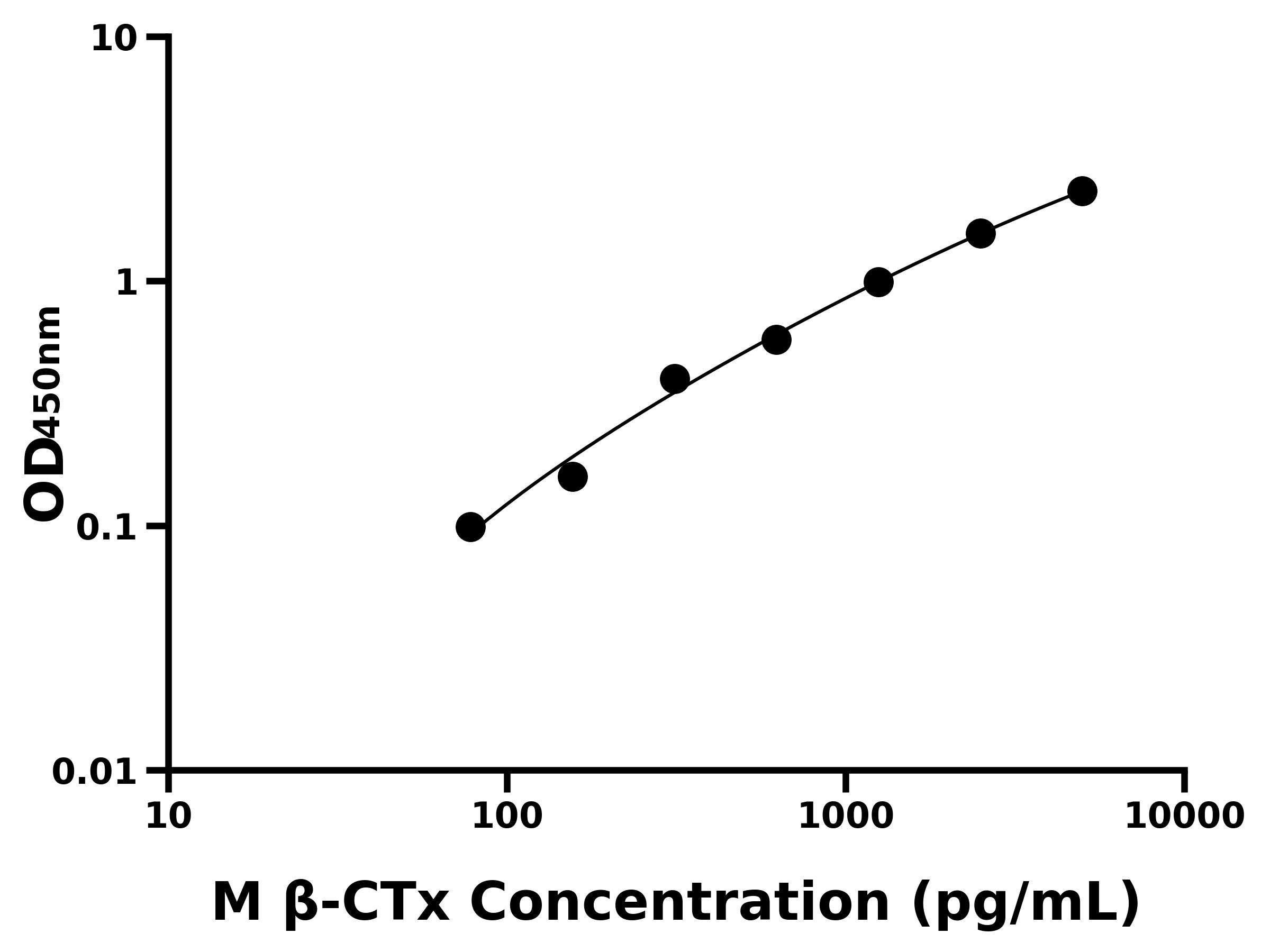 小鼠(β-CTx)ELISA试剂盒