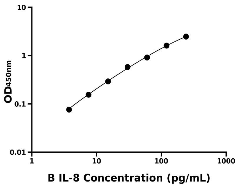 牛(IL-8)ELISA试剂盒