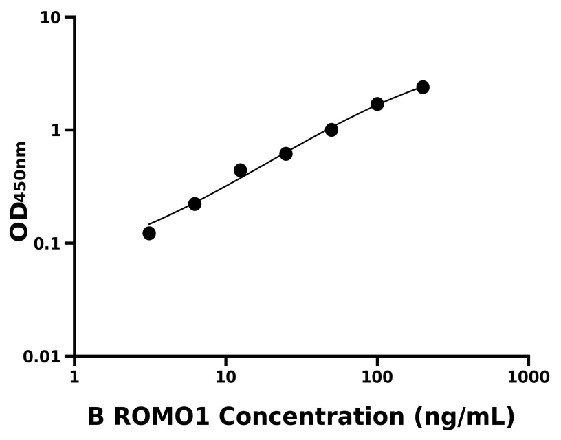 牛(ROMO1)ELISA试剂盒 牛(ROMO1)ELISA试剂盒