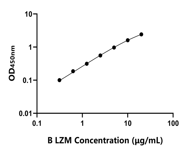 牛(LZM)ELISA试剂盒