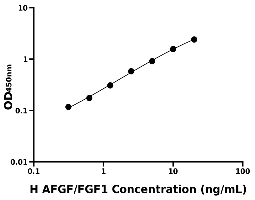 人(AFGF/FGF1)ELISA试剂盒