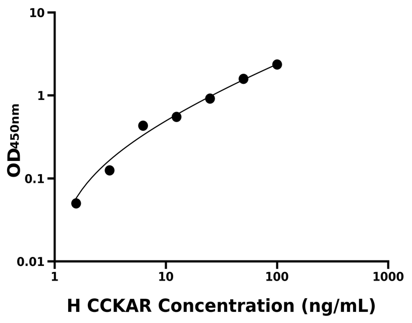 人(CCKAR)ELISA试剂盒