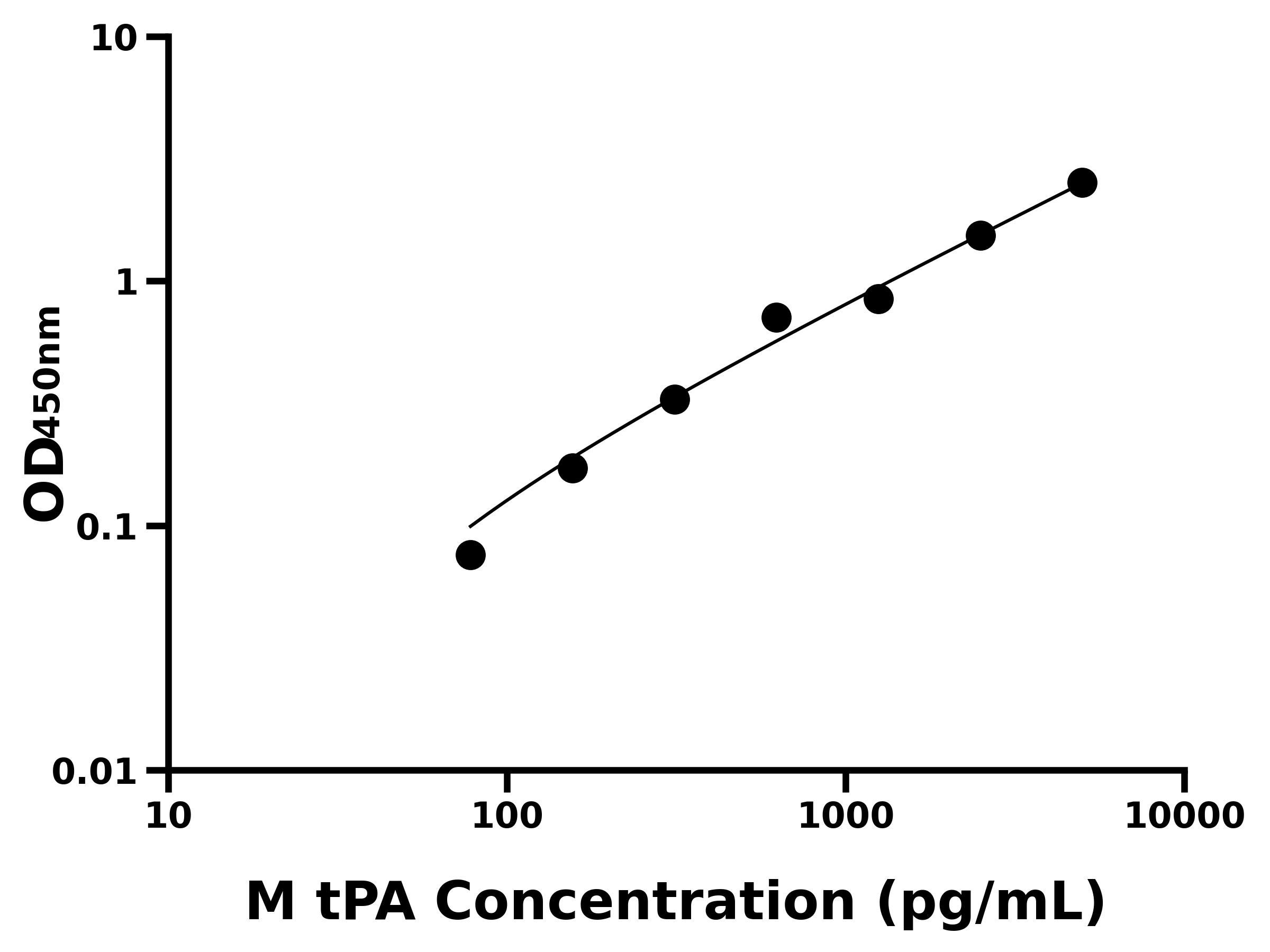 小鼠(tPA)ELISA试剂盒
