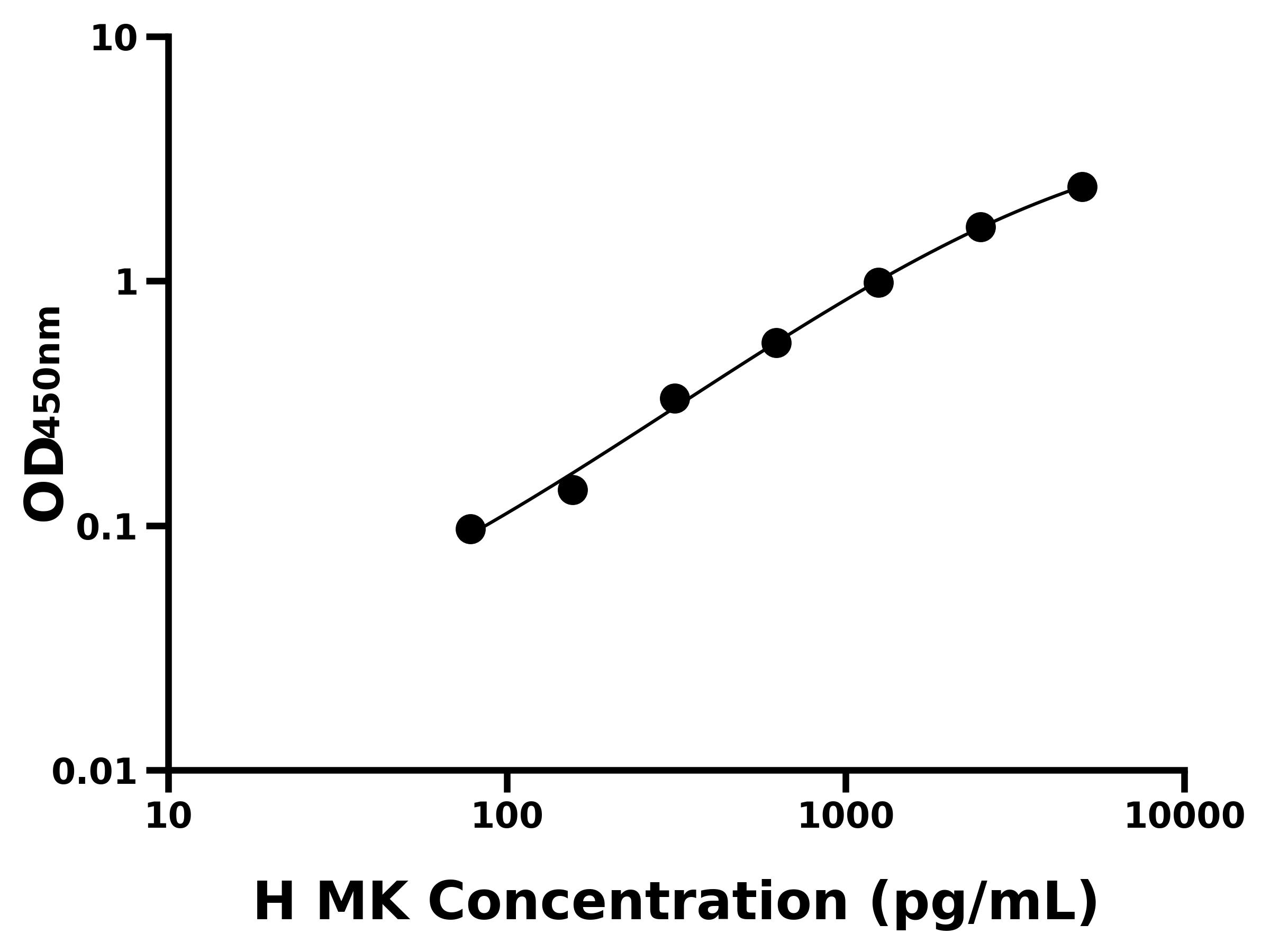人(MK)ELISA试剂盒