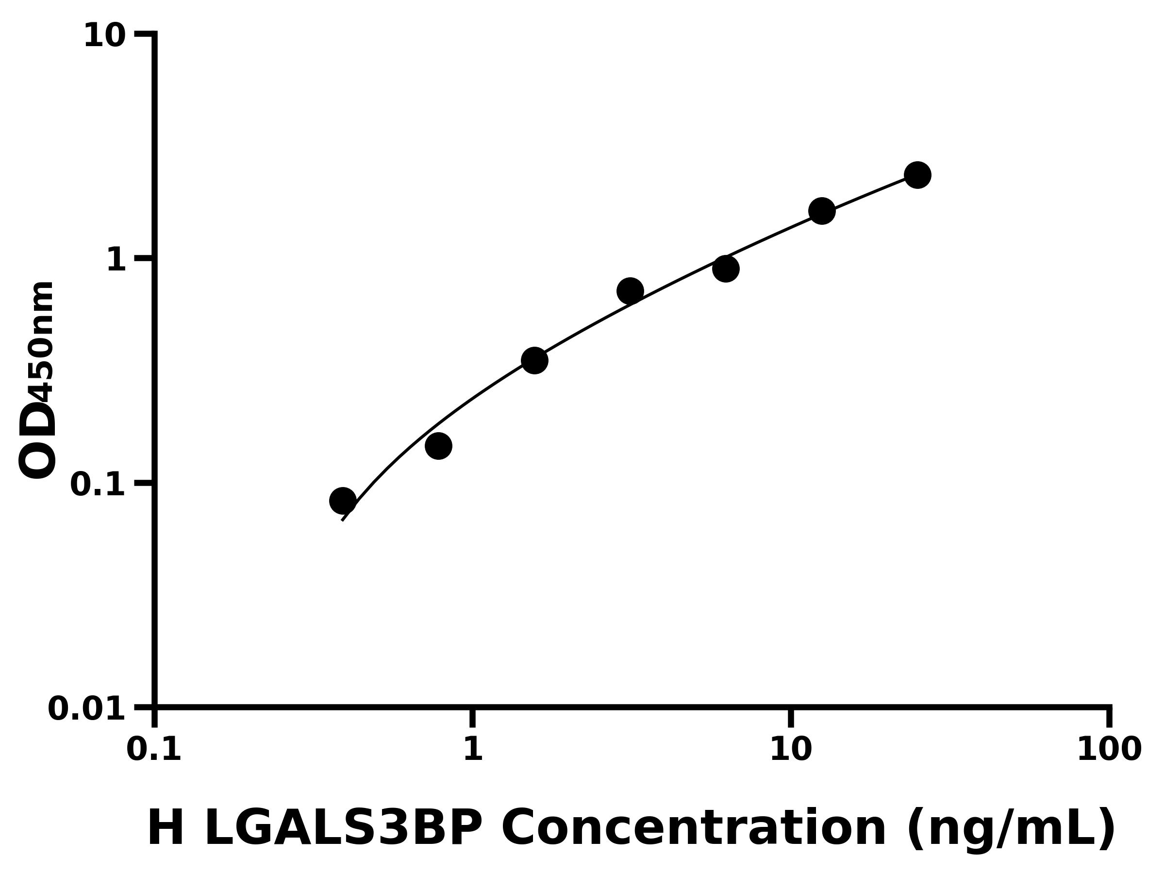 人(LGALS3BP)ELISA试剂盒