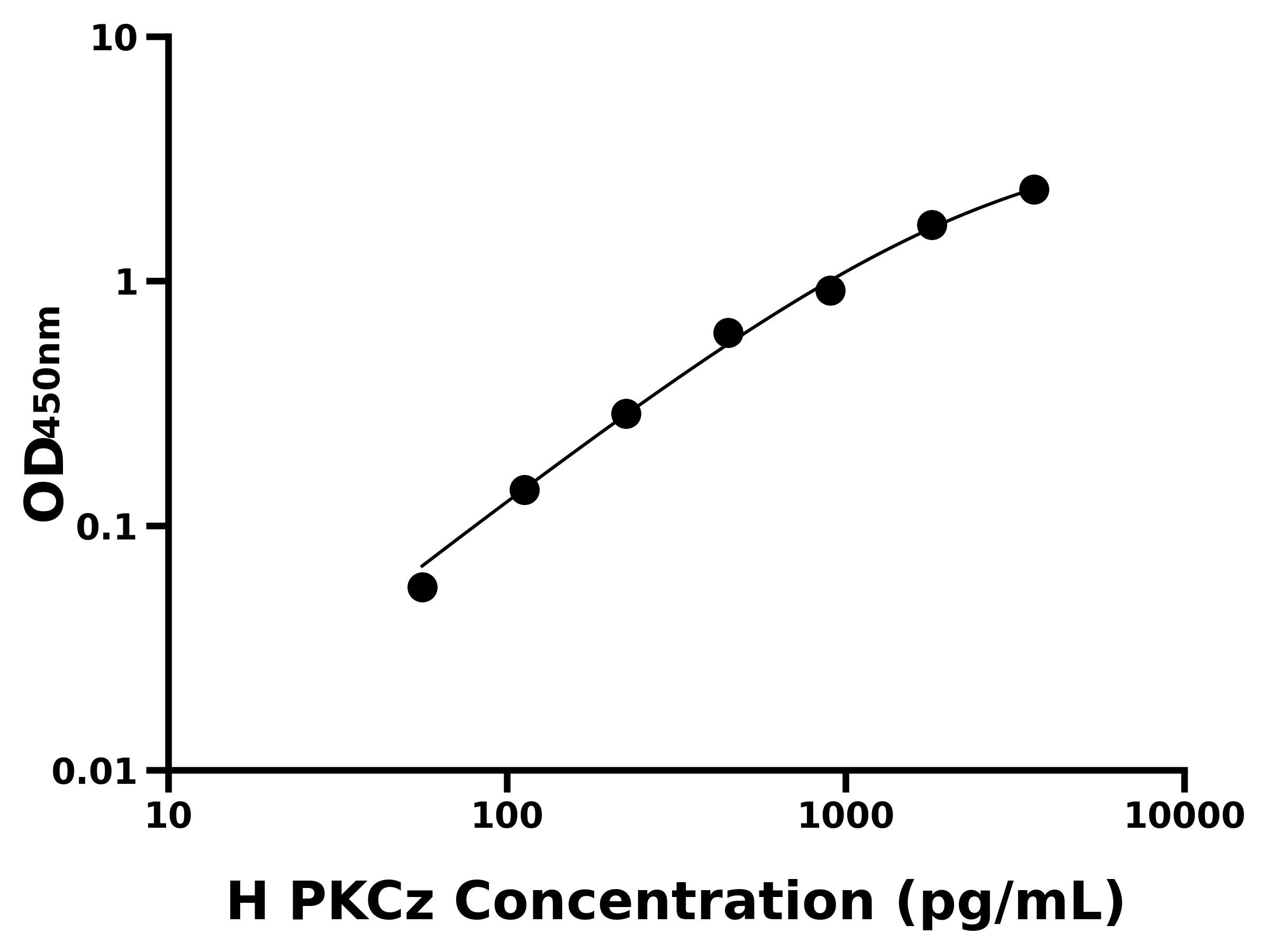 人蛋白激酶Cζ(PKCz)