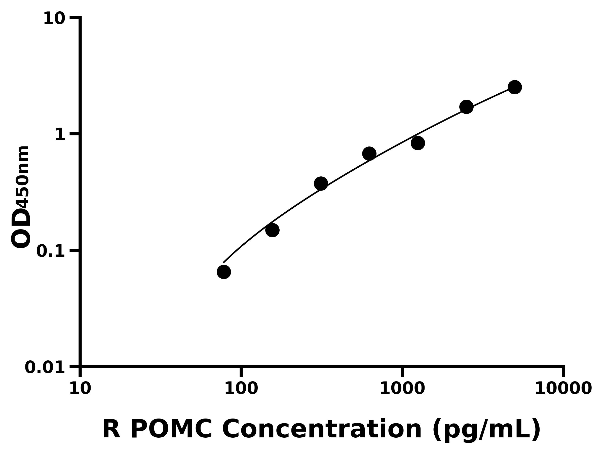 大鼠(POMC)ELISA试剂盒