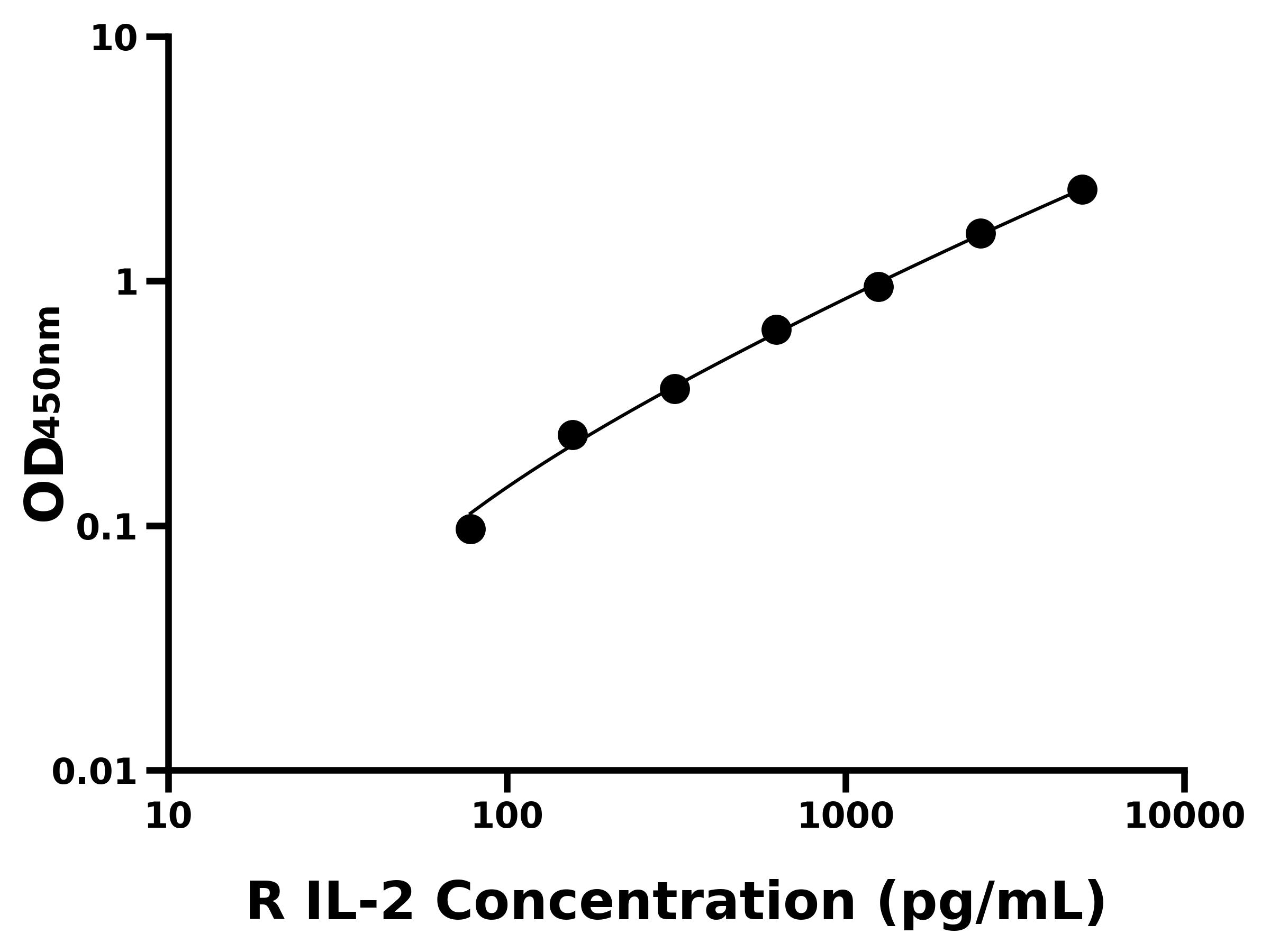 大鼠(IL-2)ELISA试剂盒