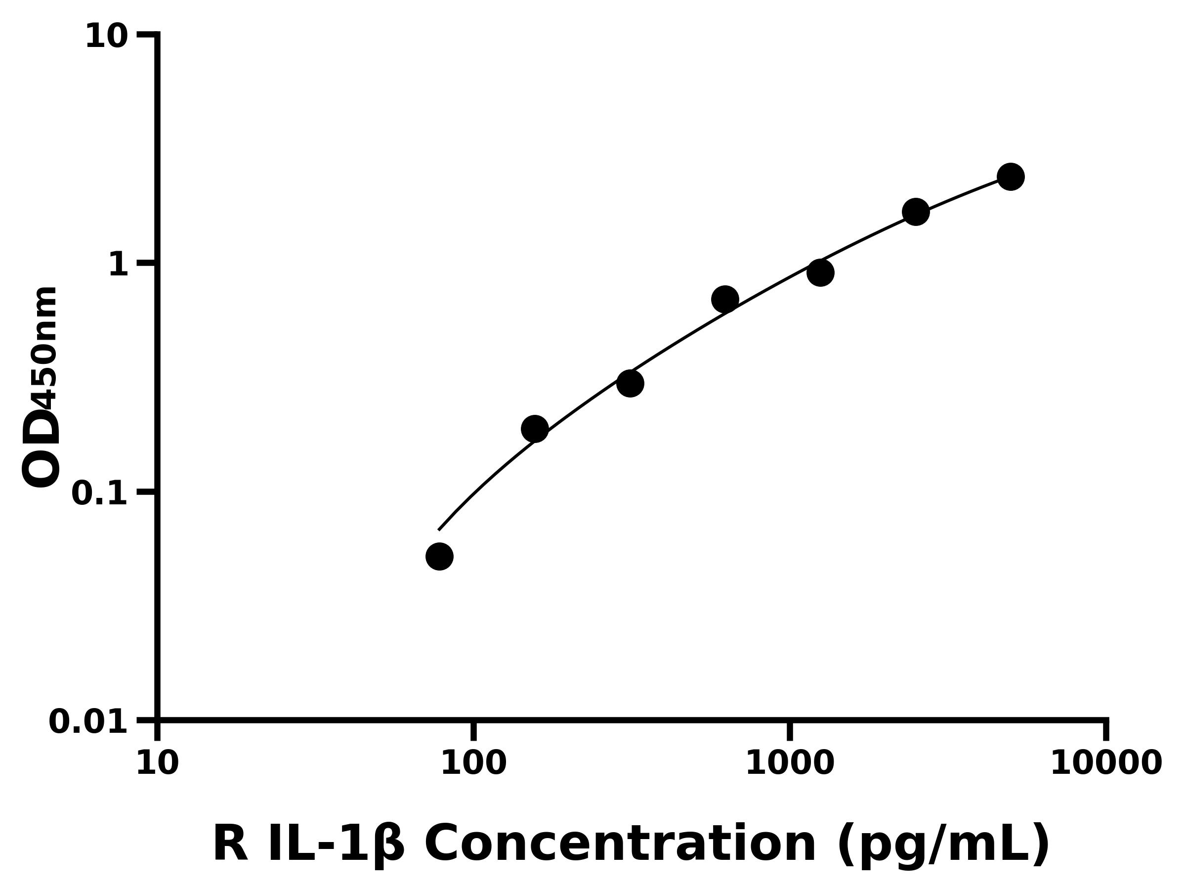 大鼠(IL-1β)ELISA试剂盒