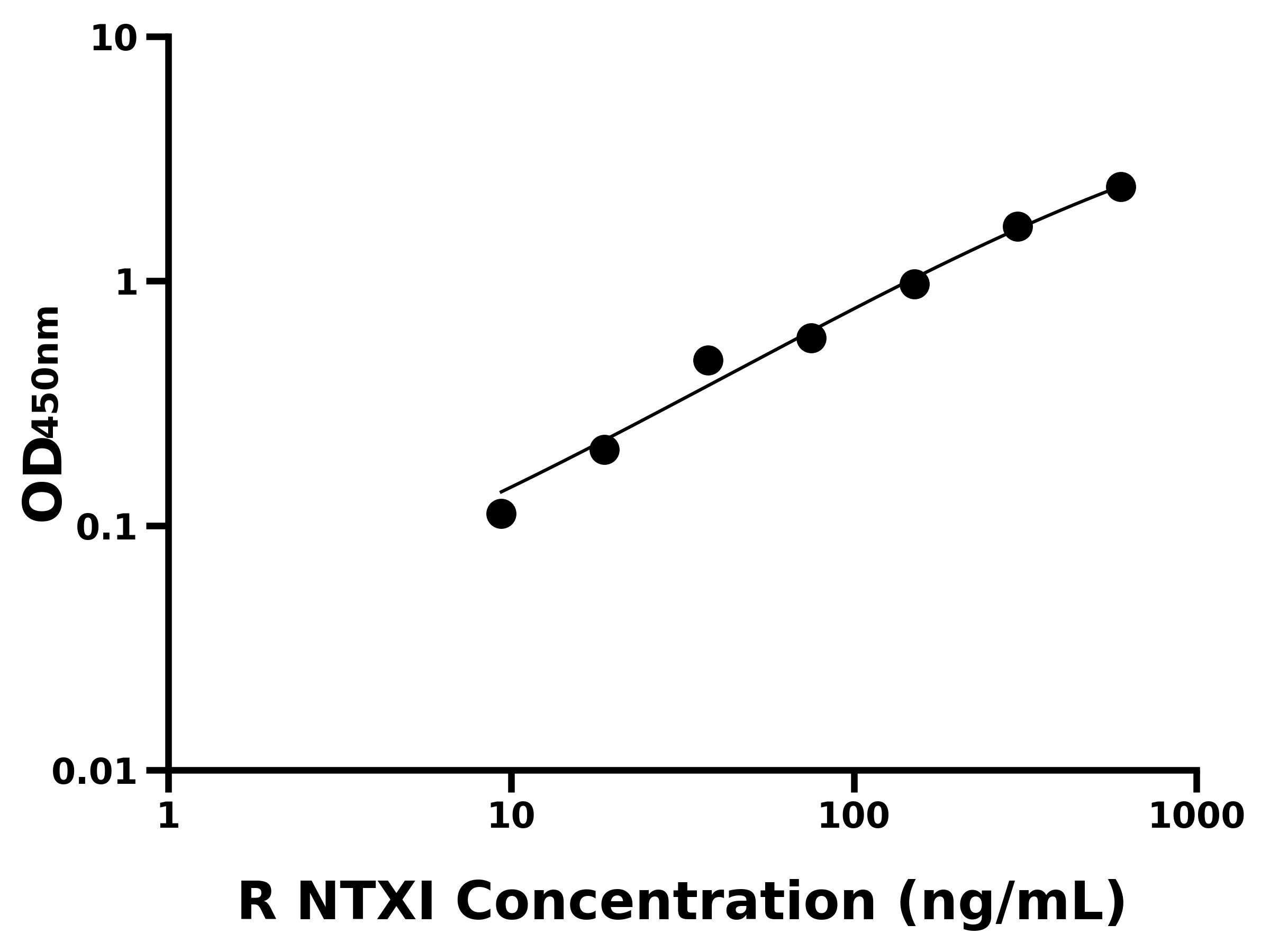 大鼠(NTXⅠ)ELISA试剂盒