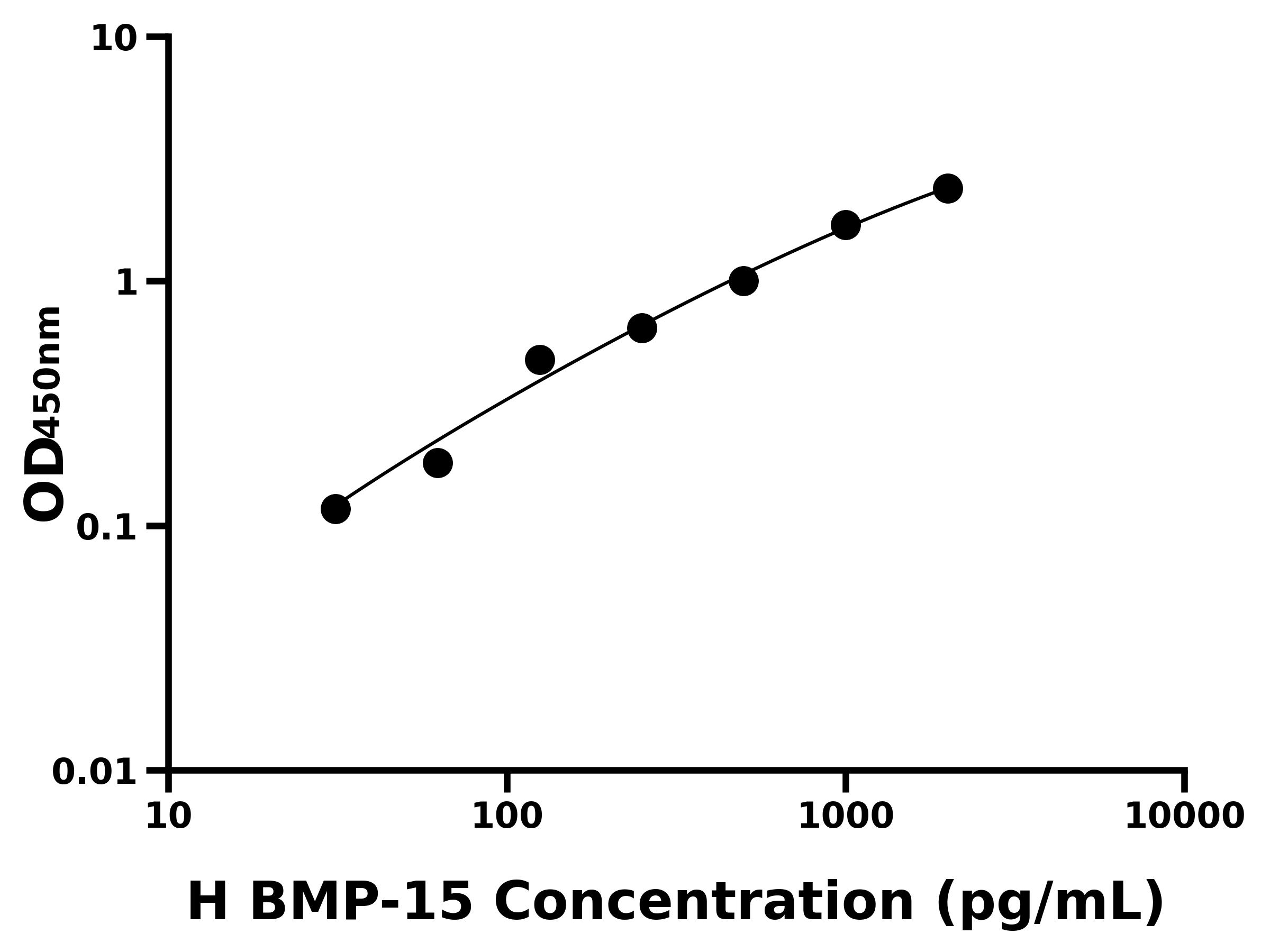 人(BMP-15)ELISA试剂盒