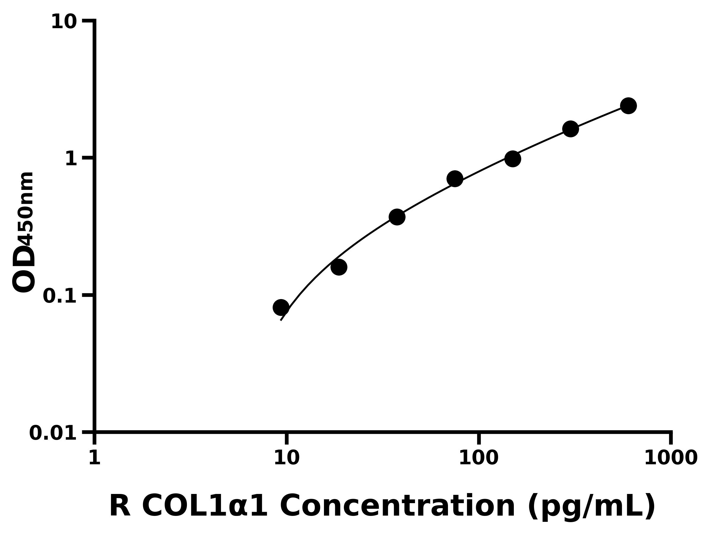 大鼠(COL1α1)ELISA试剂盒