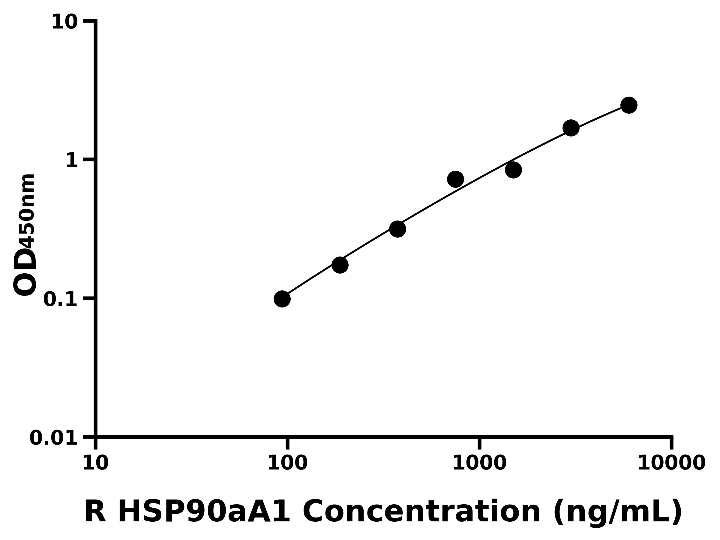 大鼠(HSP90aA1)ELISA试剂盒