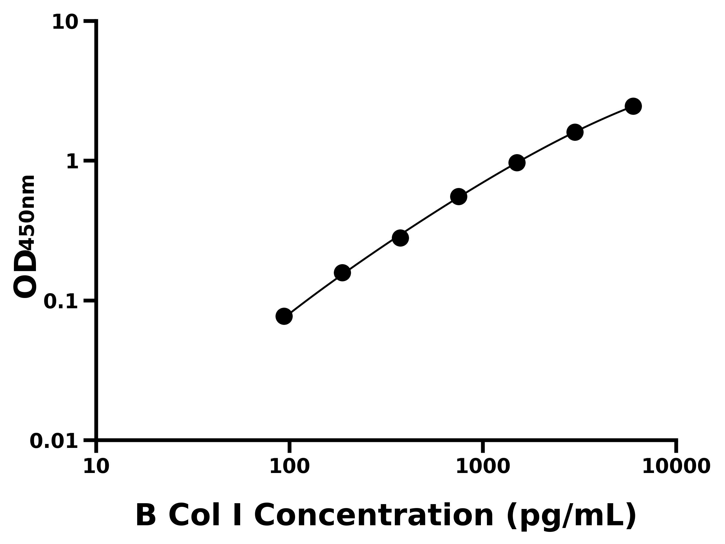 牛(Col I)ELISA试剂盒