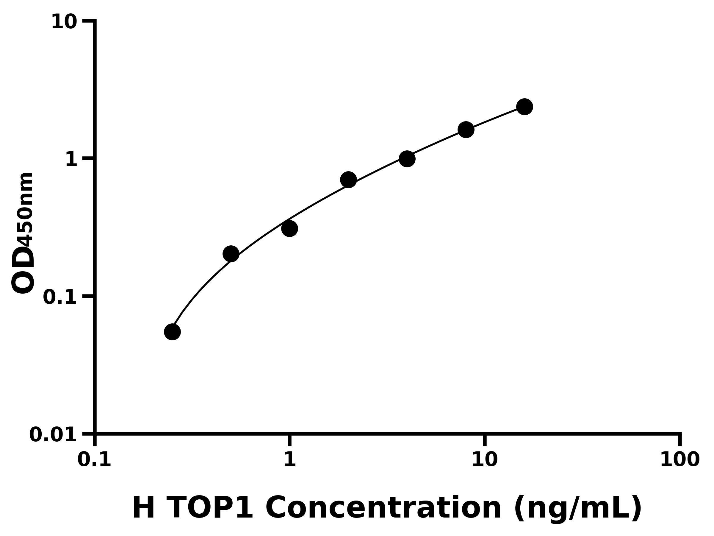 人(TOP1)ELISA试剂盒 人(TOP1)ELISA试剂盒
