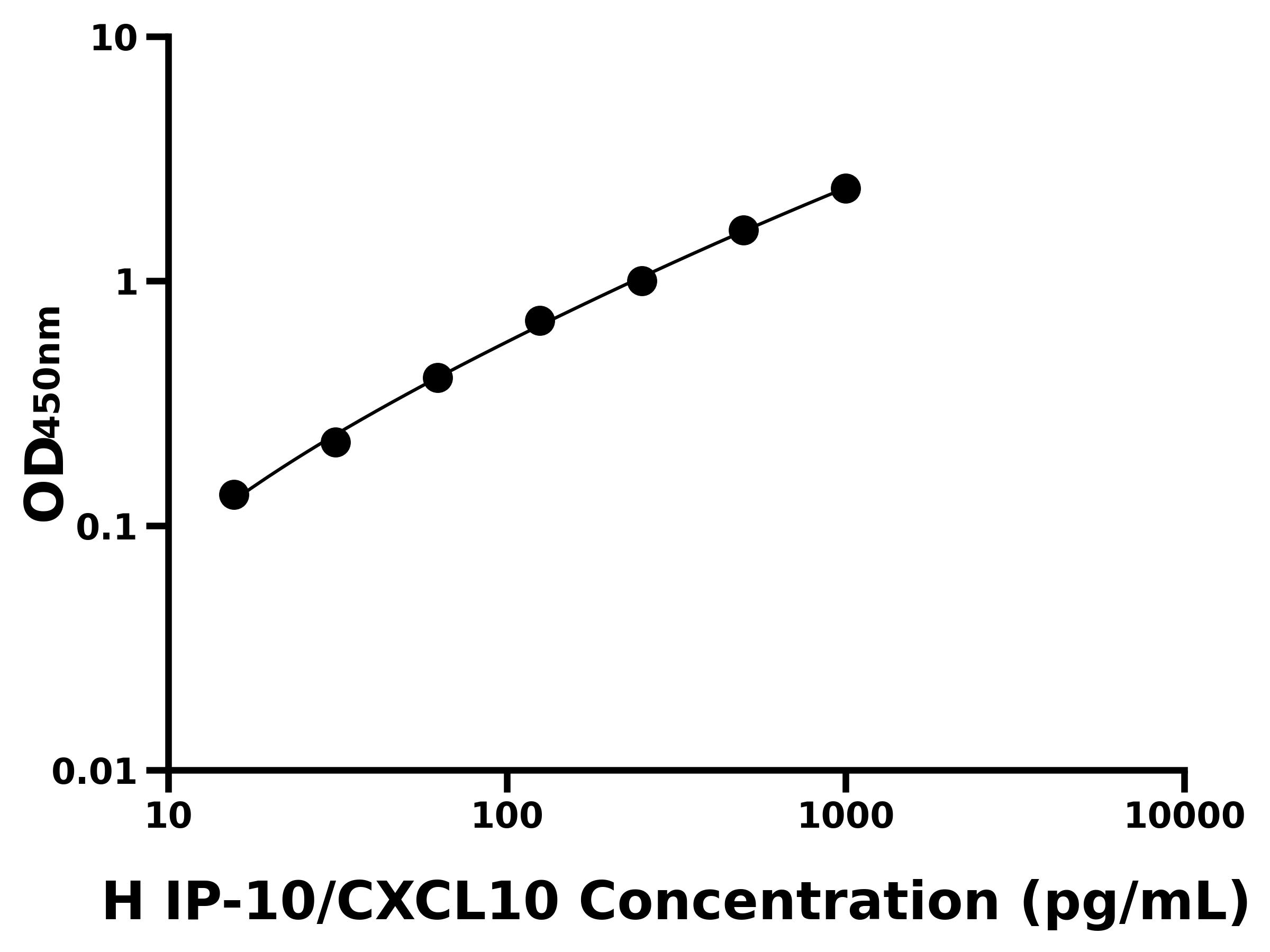 人(IP-10/CXCL10)ELISA试剂盒 人(IP-10/CXCL10)ELISA试剂盒
