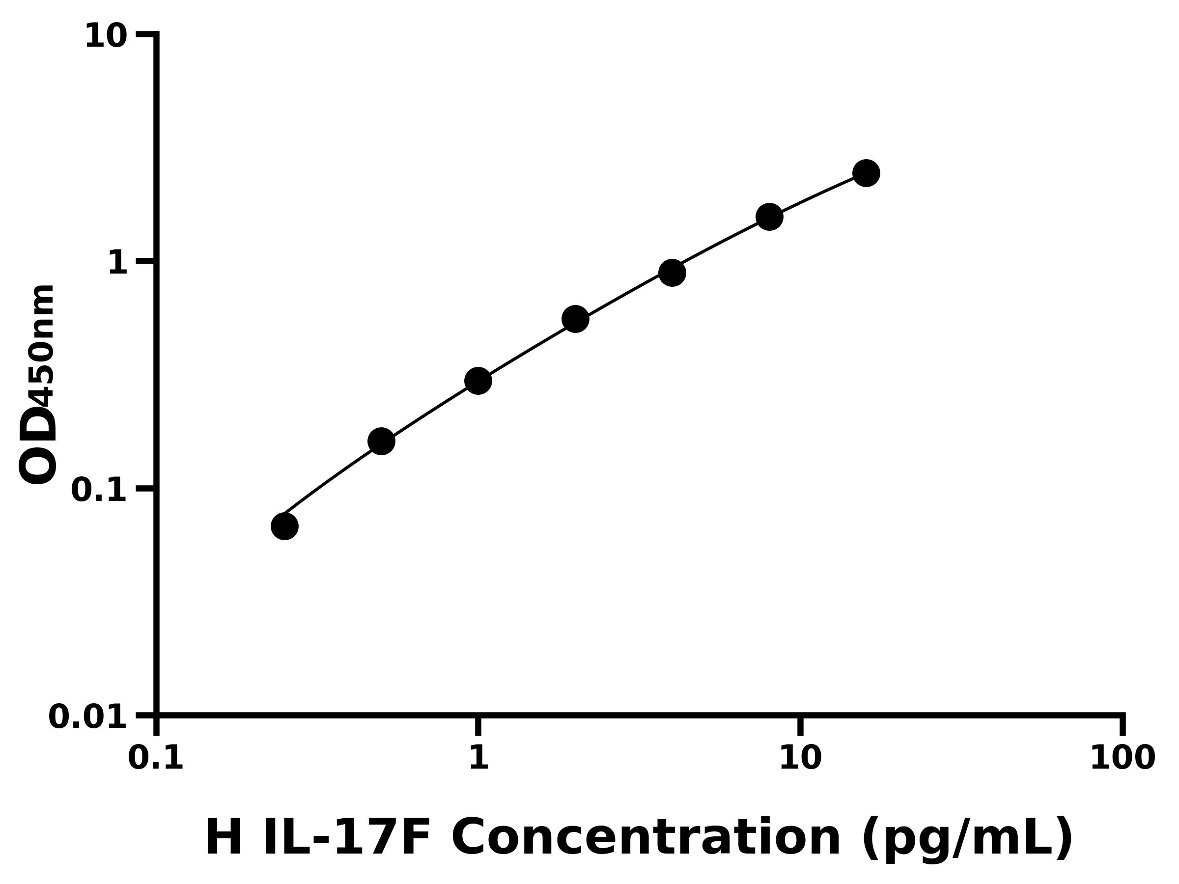 人(IL-17F)ELISA试剂盒 人(IL-17F)ELISA试剂盒