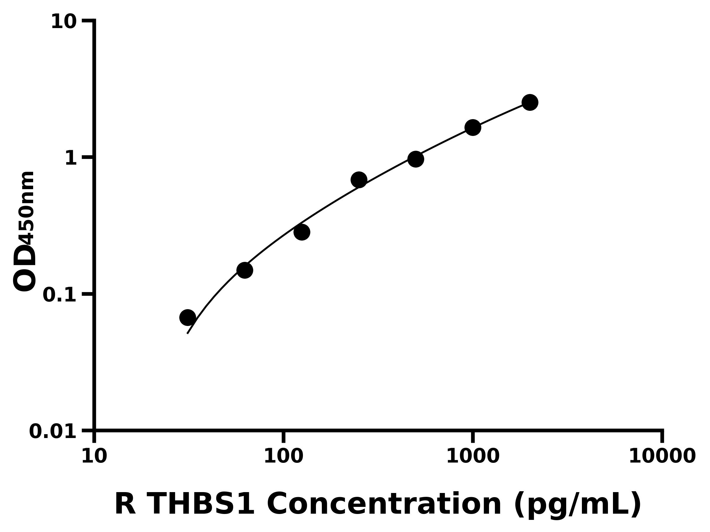 大鼠(THBS1)ELISA试剂盒