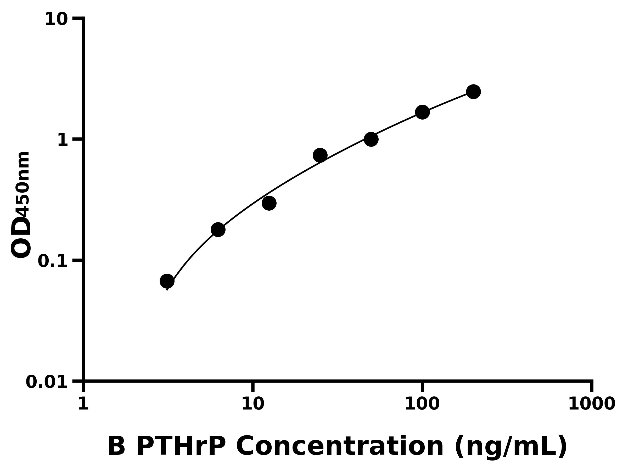 牛(PTHrP)ELISA试剂盒