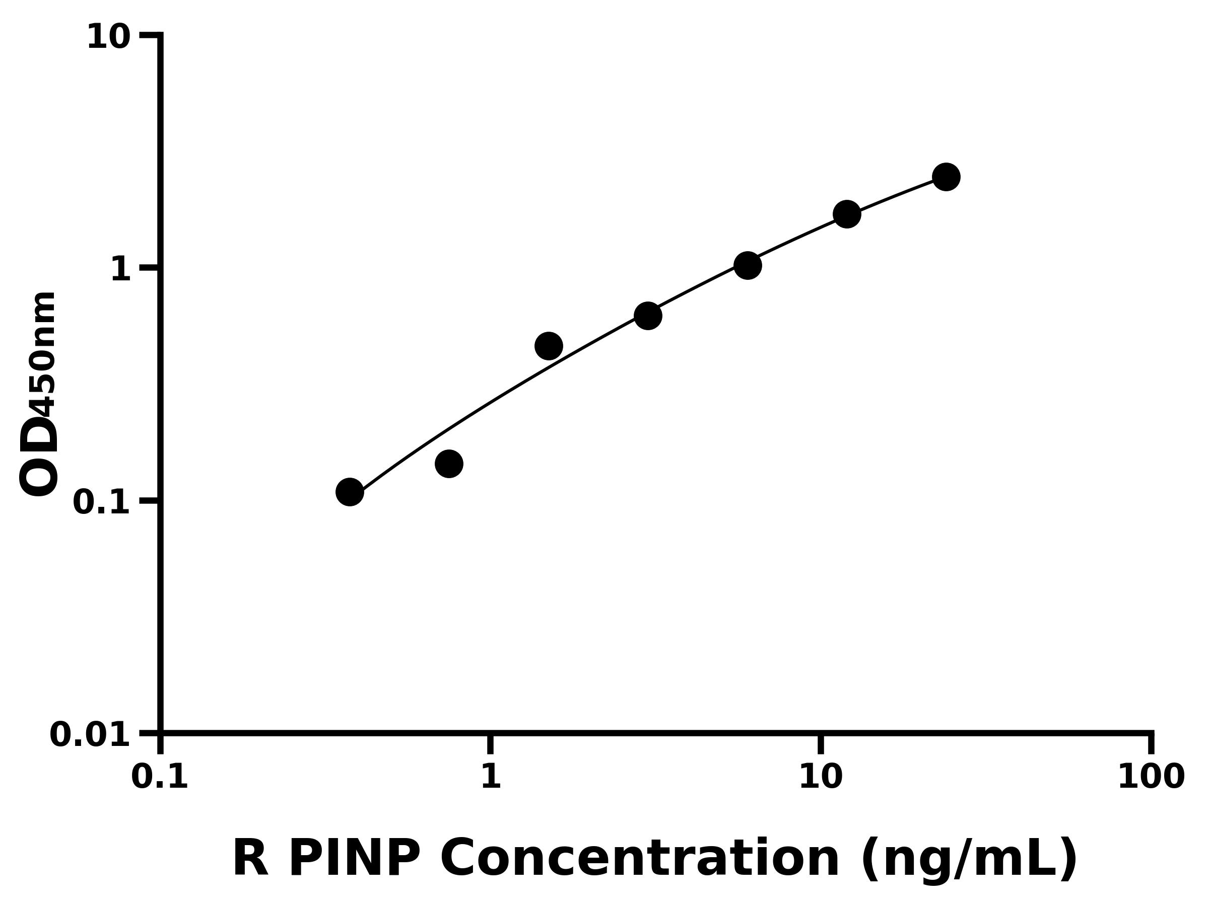 大鼠(PⅠNP)ELISA试剂盒