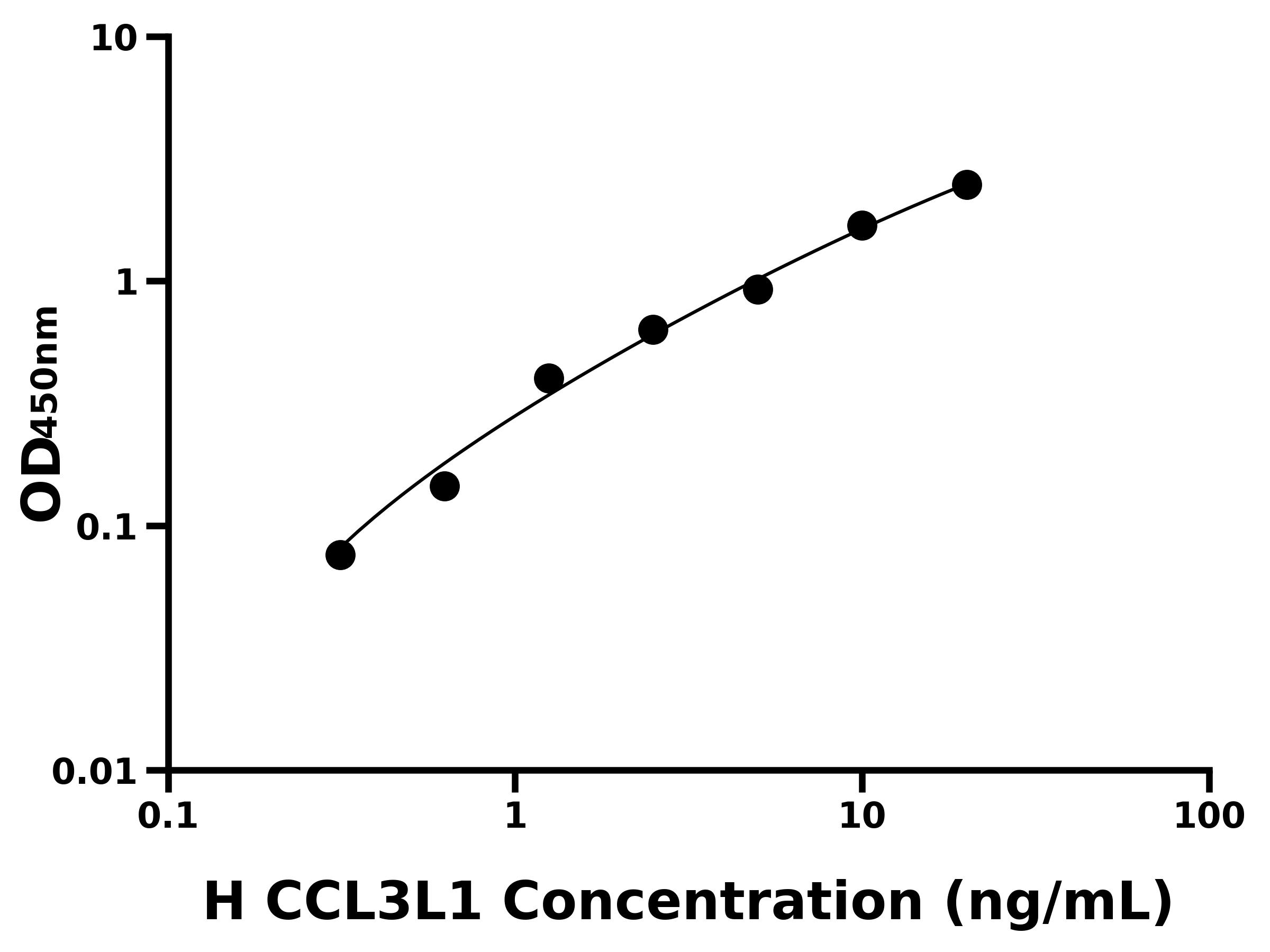 人(CCL3L1)ELISA试剂盒