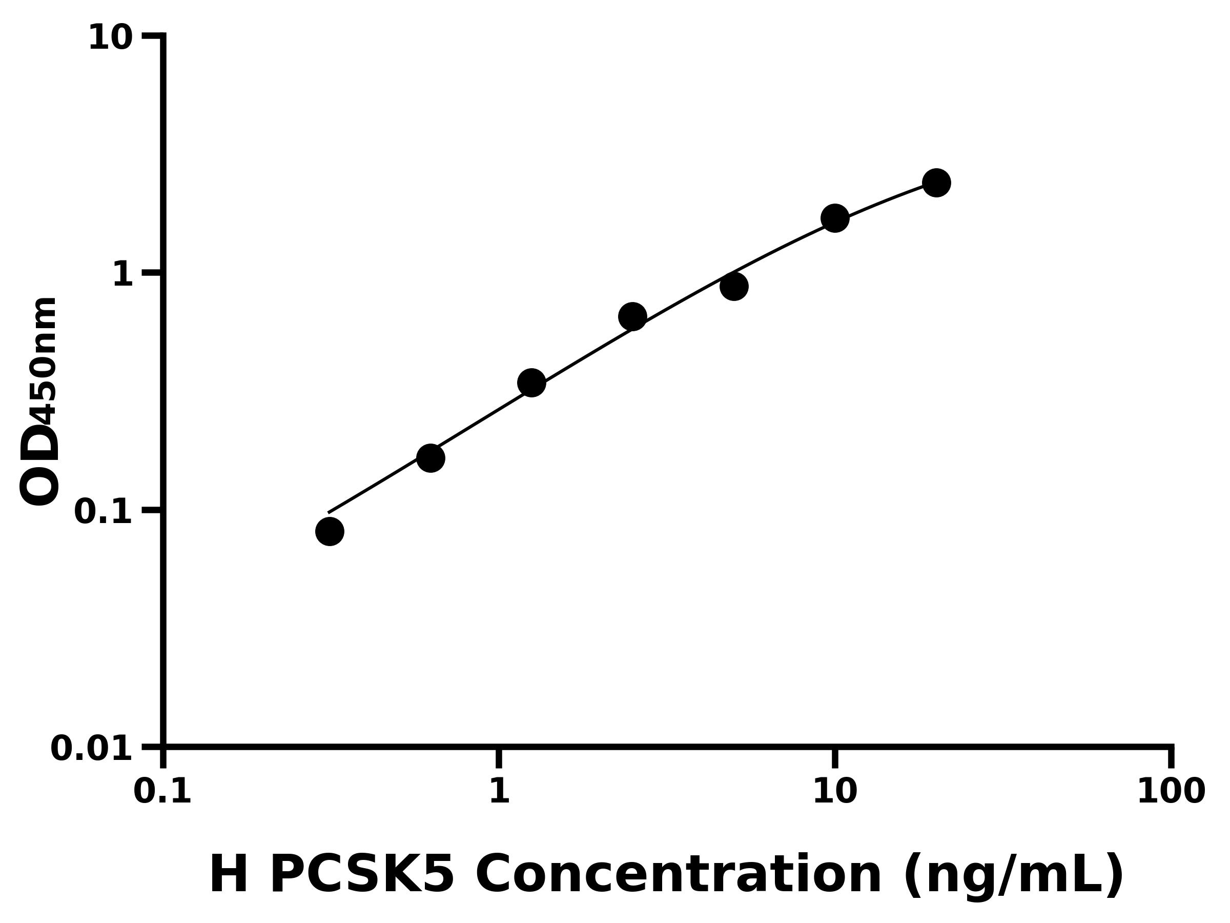 人(PCSK5)ELISA试剂盒