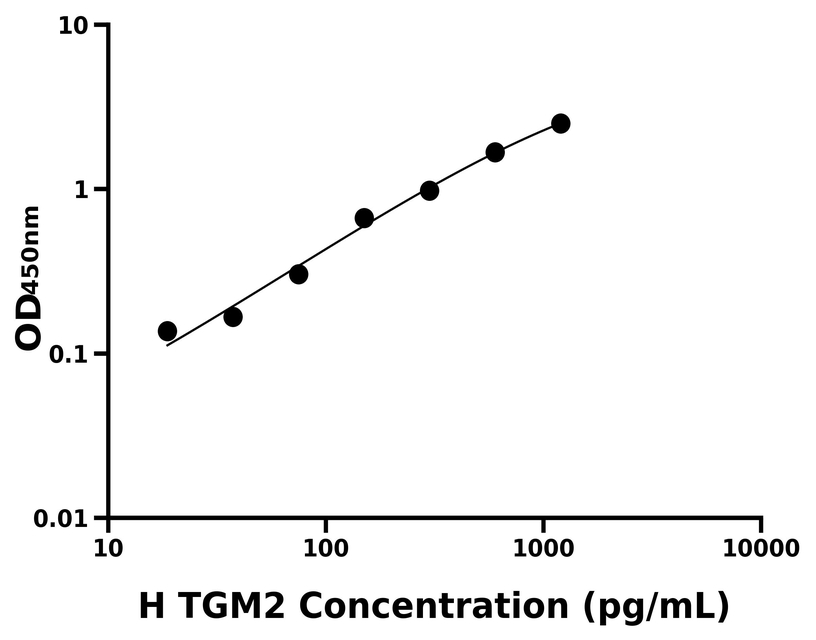 人(TGM2)ELISA试剂盒