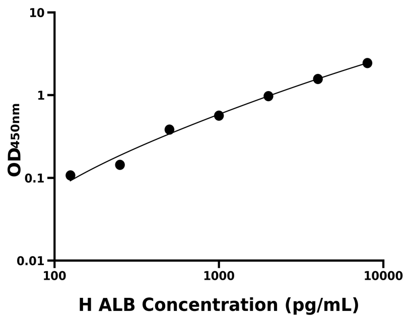 人(ALB)ELISA试剂盒