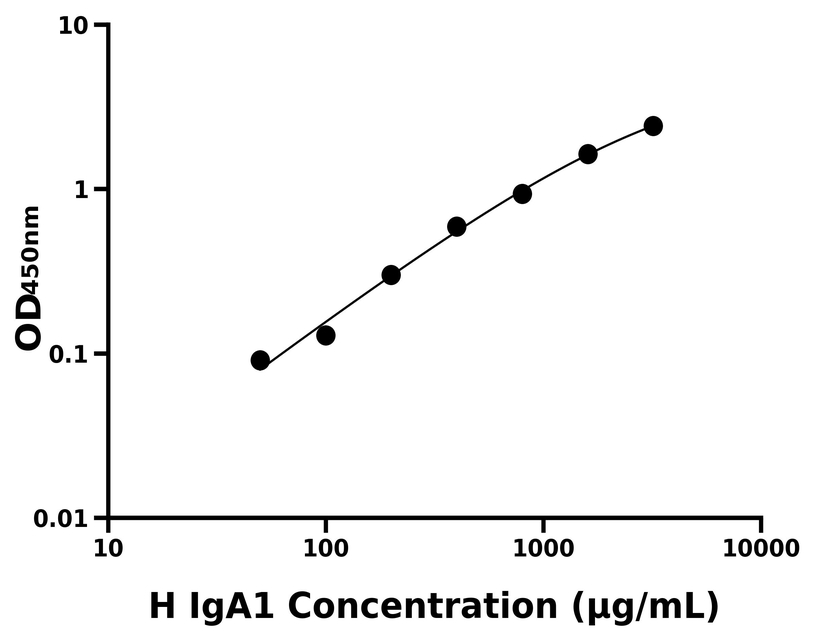 人(IgA1)ELISA试剂盒