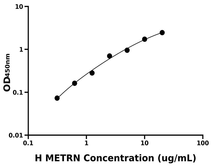 人(METRN)ELISA试剂盒