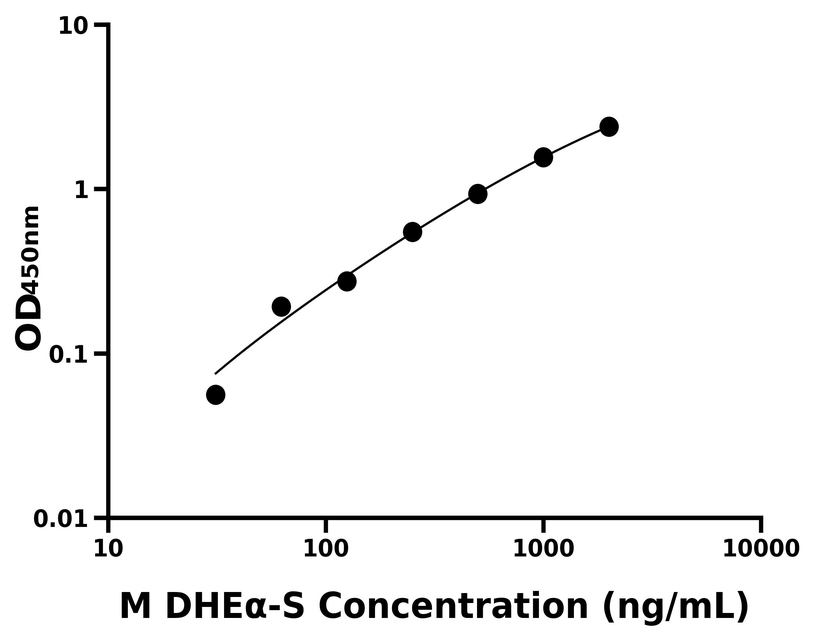小鼠(DHEα-S)ELISA试剂盒