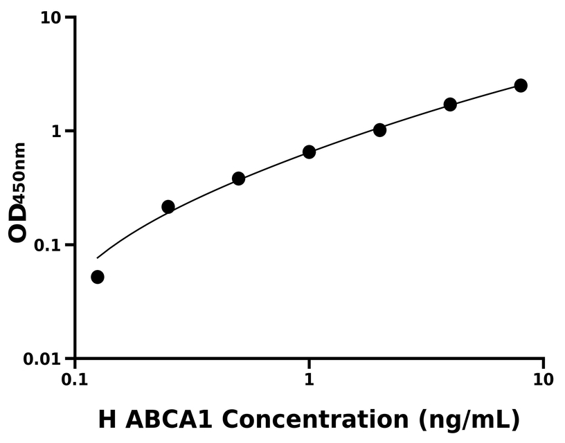 人(ABCA1)ELISA试剂盒