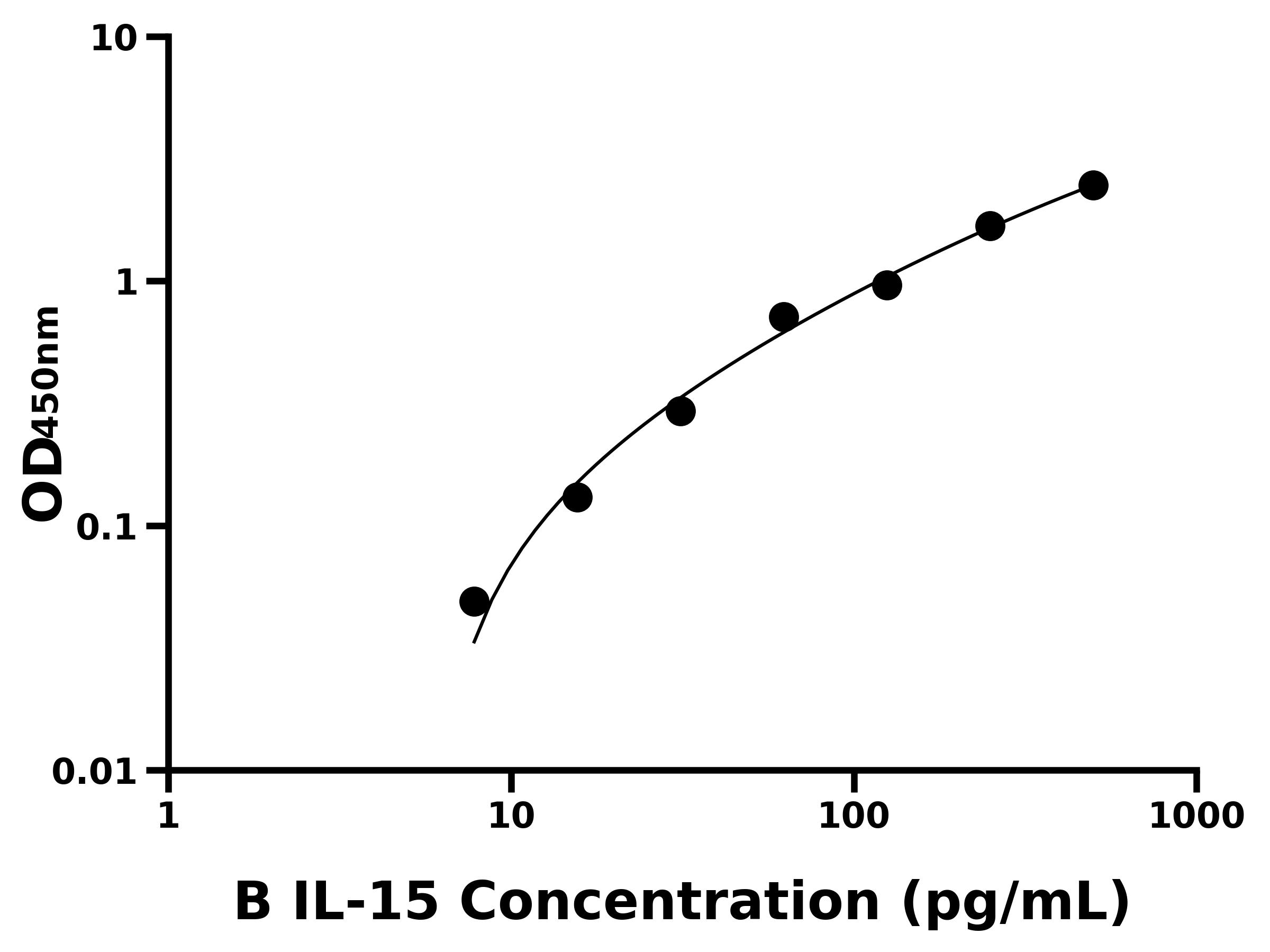 牛(IL-15)ELISA试剂盒