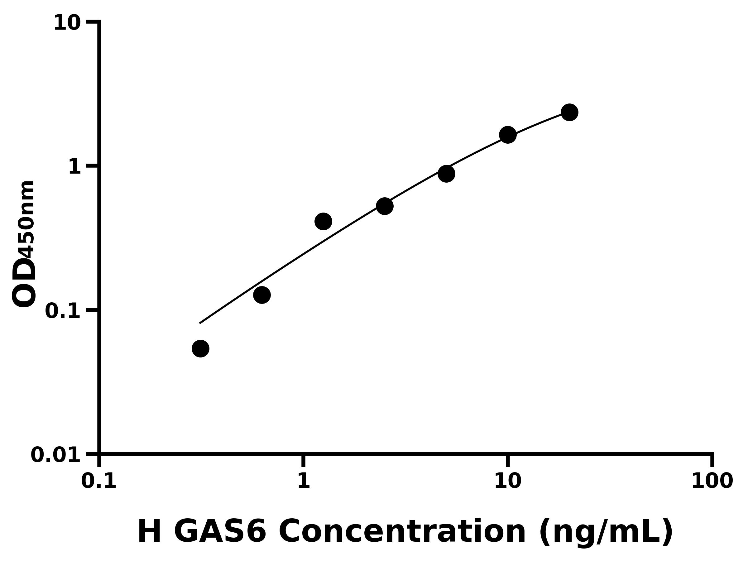 人(GAS6)ELISA试剂盒