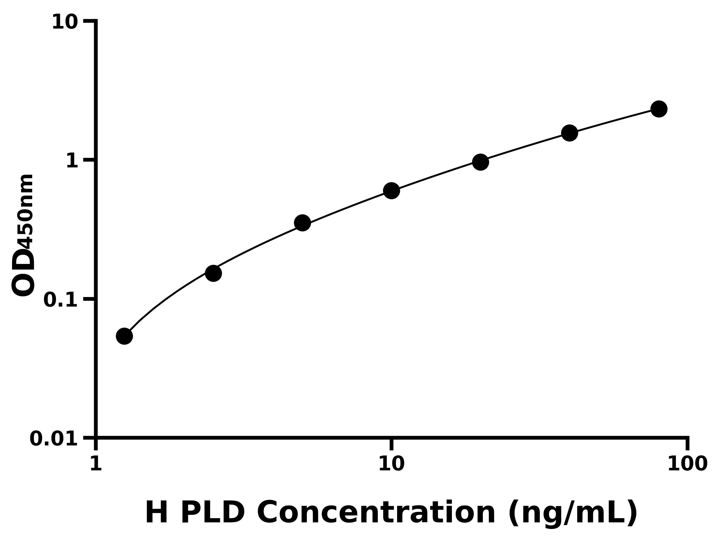 人(PLD)ELISA试剂盒