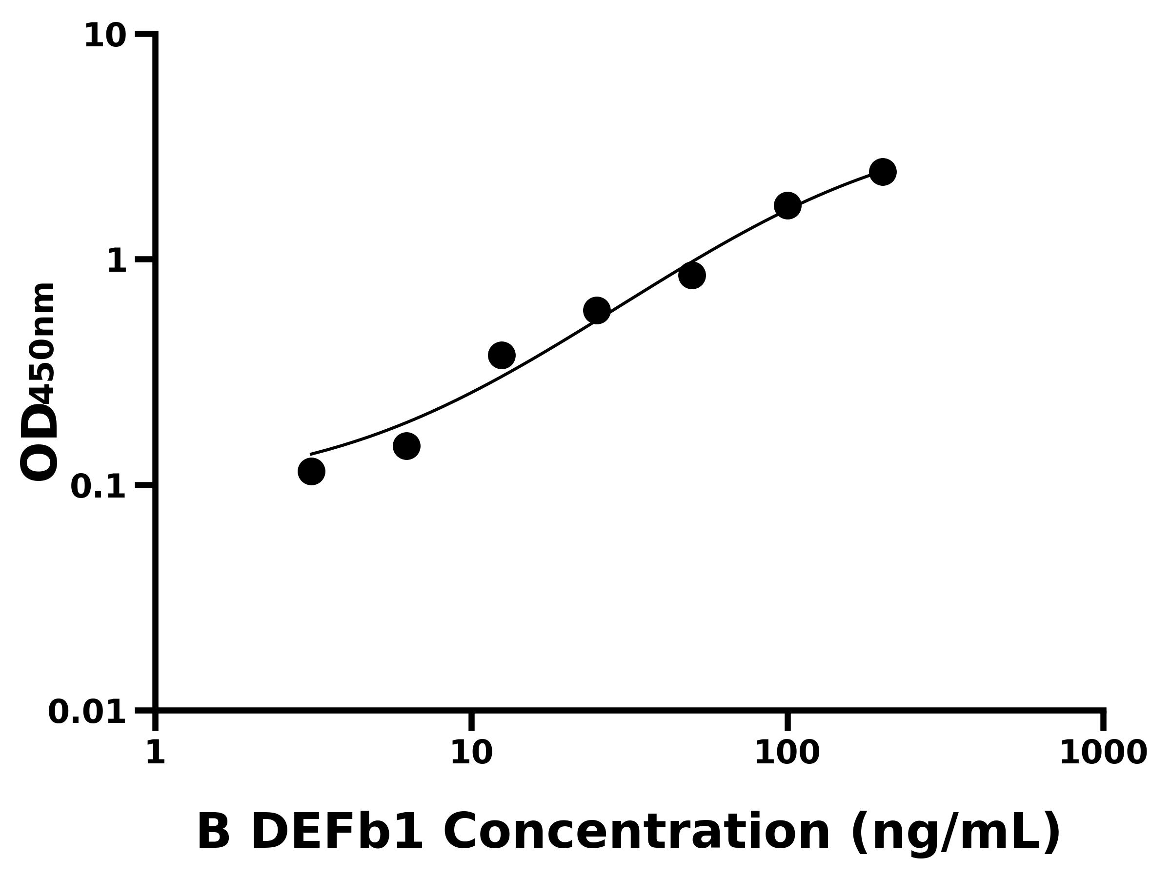牛(DEFb1)ELISA试剂盒