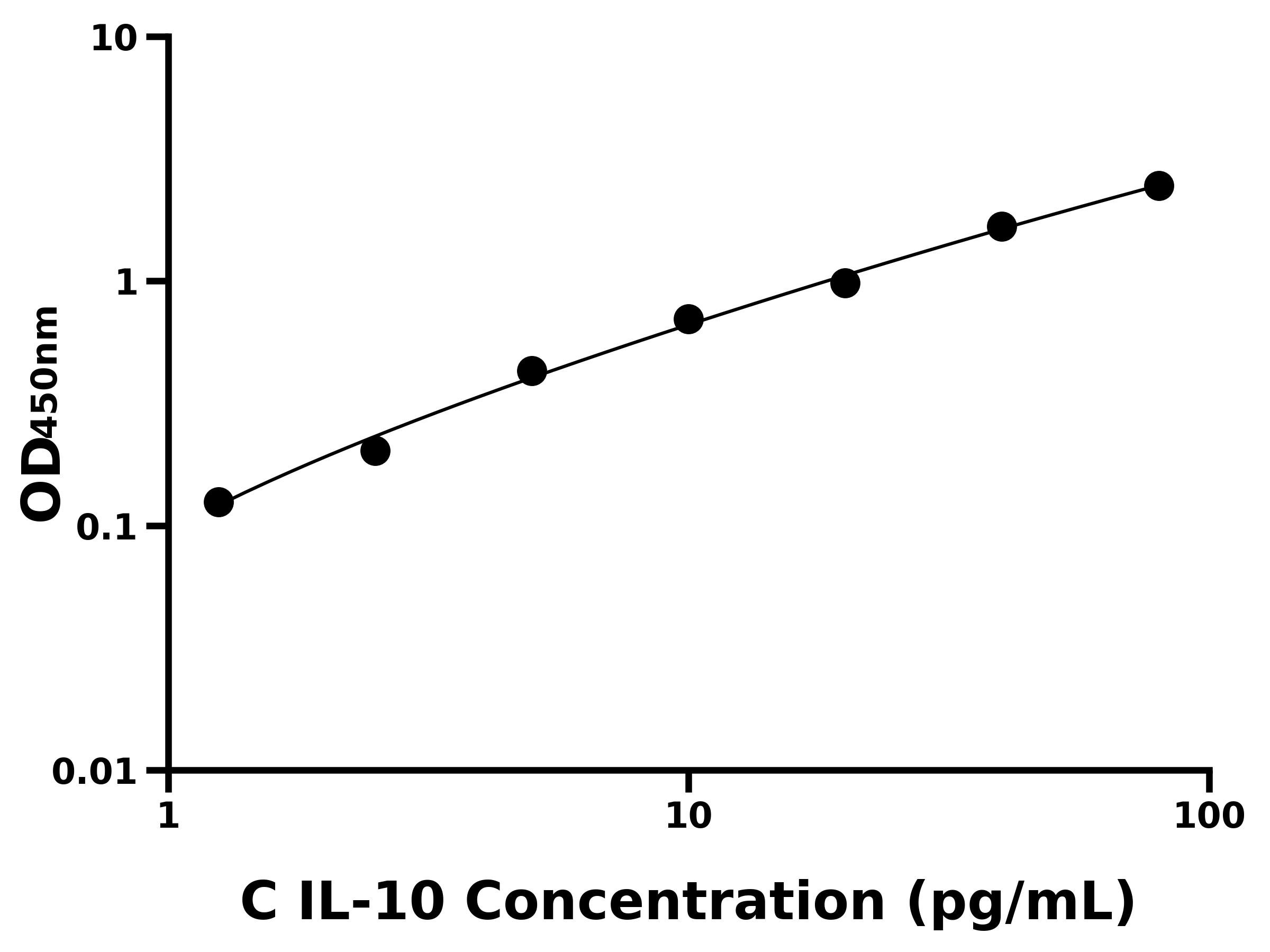 犬(IL-10)ELISA试剂盒